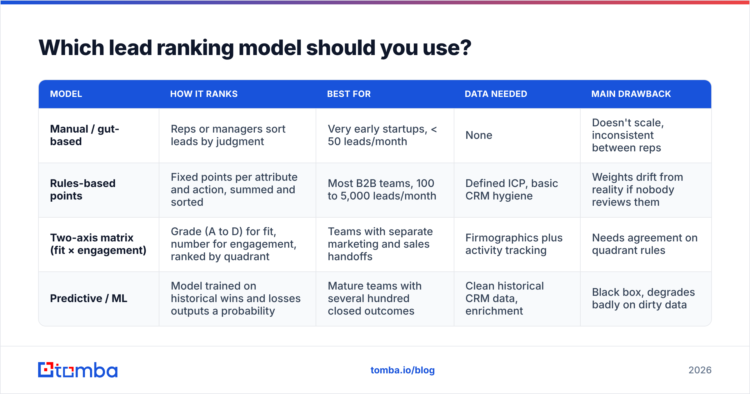Diagram: Which lead ranking model should you use