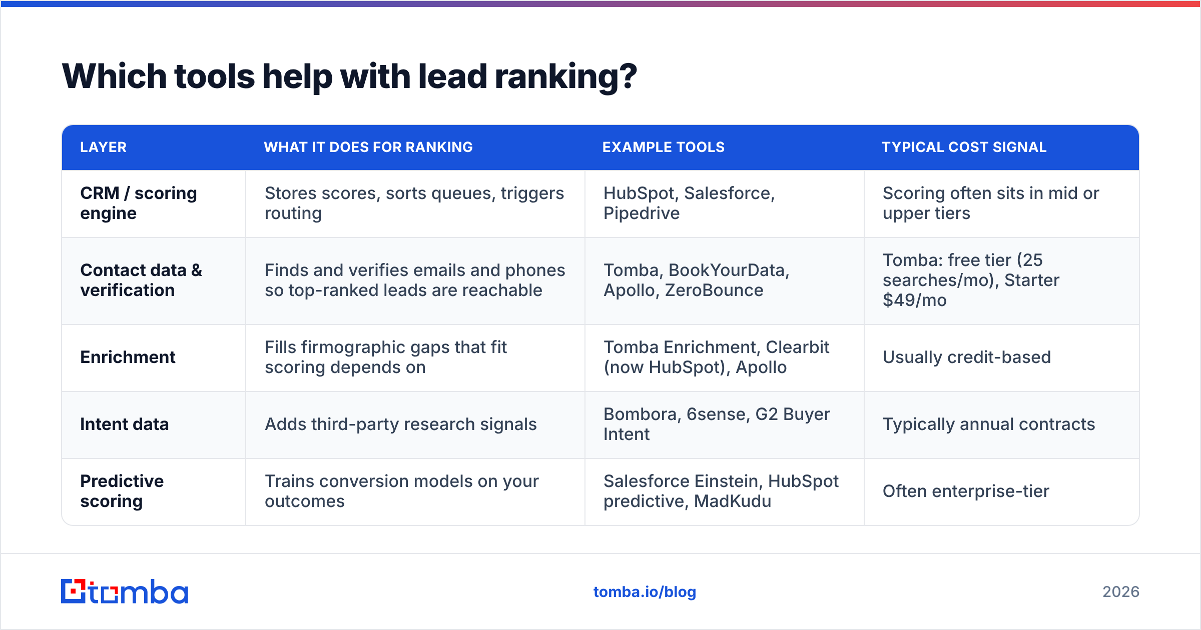 Diagram: Which tools help with lead ranking