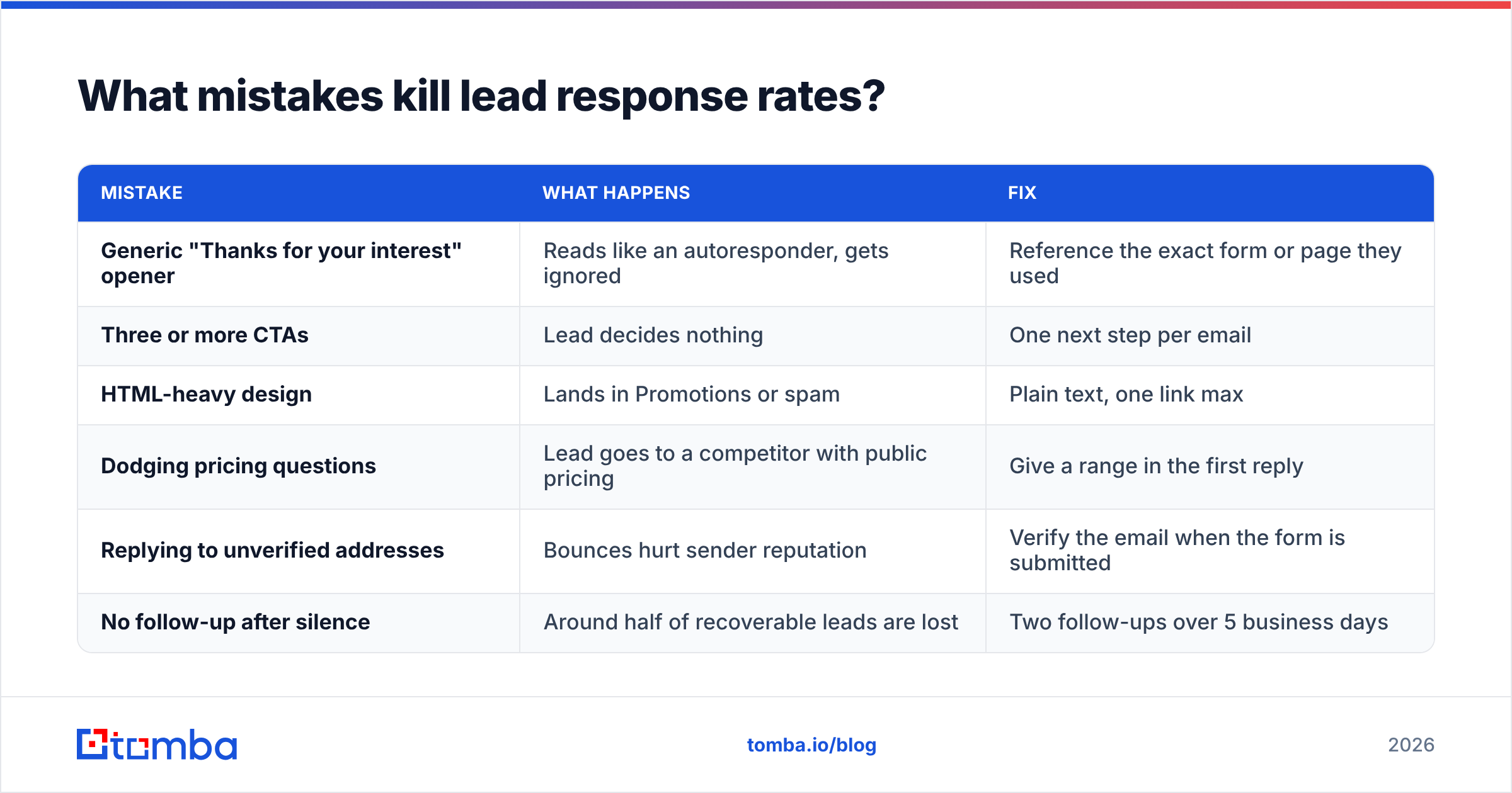 Diagram: What mistakes kill lead response rates
