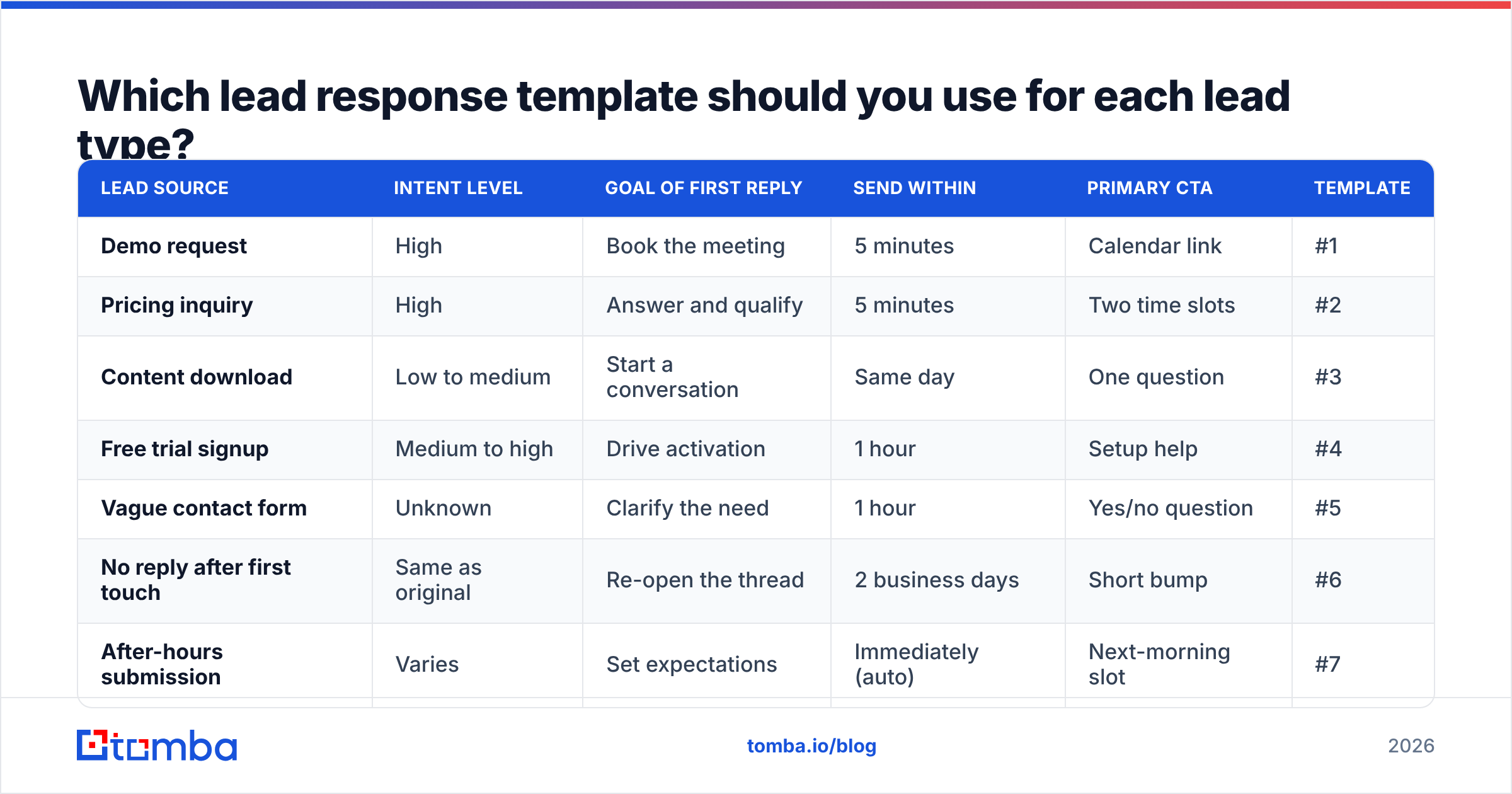 Diagram: Which lead response template should you use for each lead type