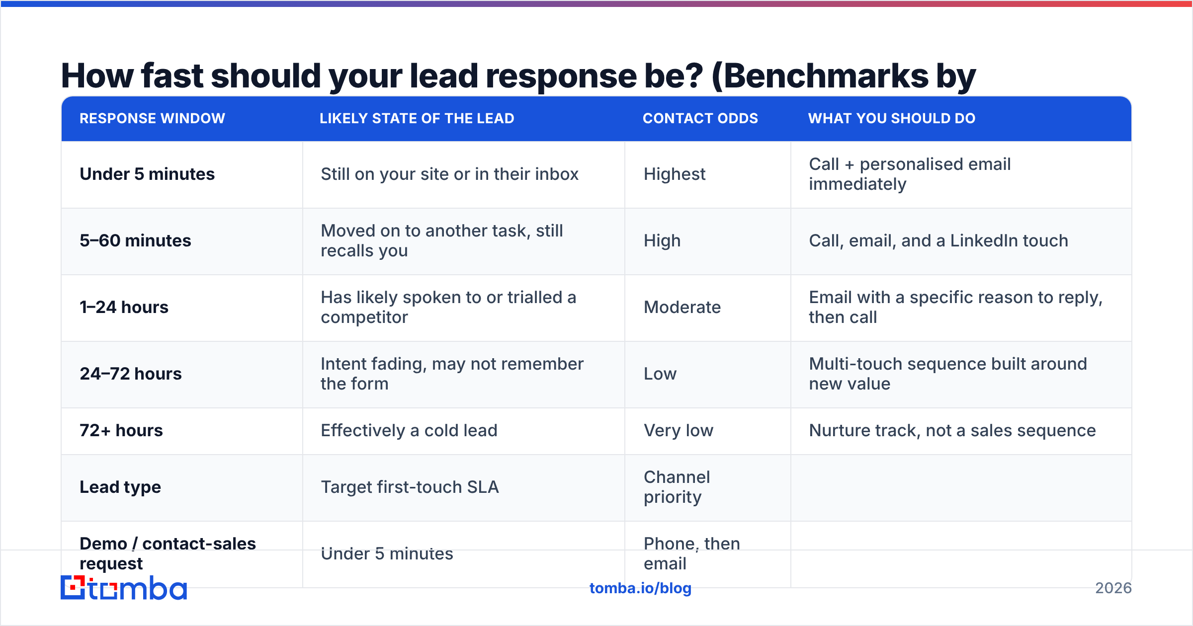 Diagram: How fast should your lead response be? (Benchmarks by window)