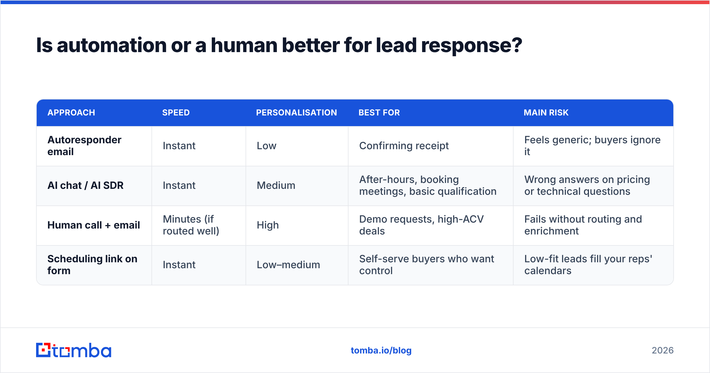 Diagram: Is automation or a human better for lead response