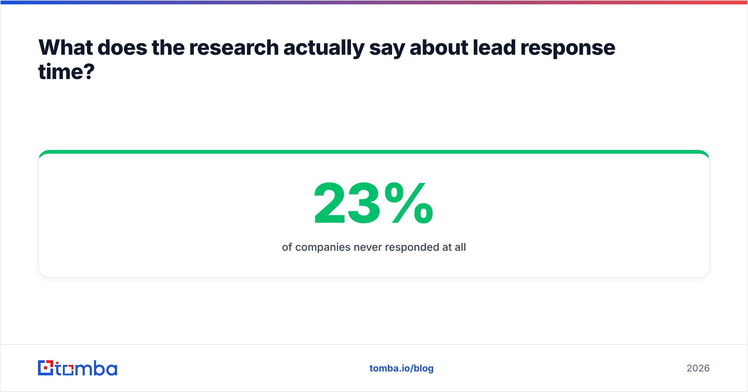 Diagram: What does the research actually say about lead response time