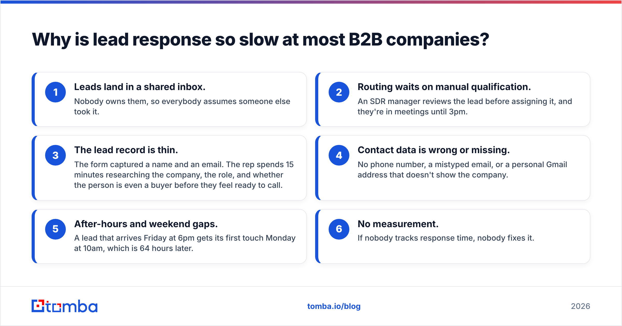 Diagram: Why is lead response so slow at most B2B companies