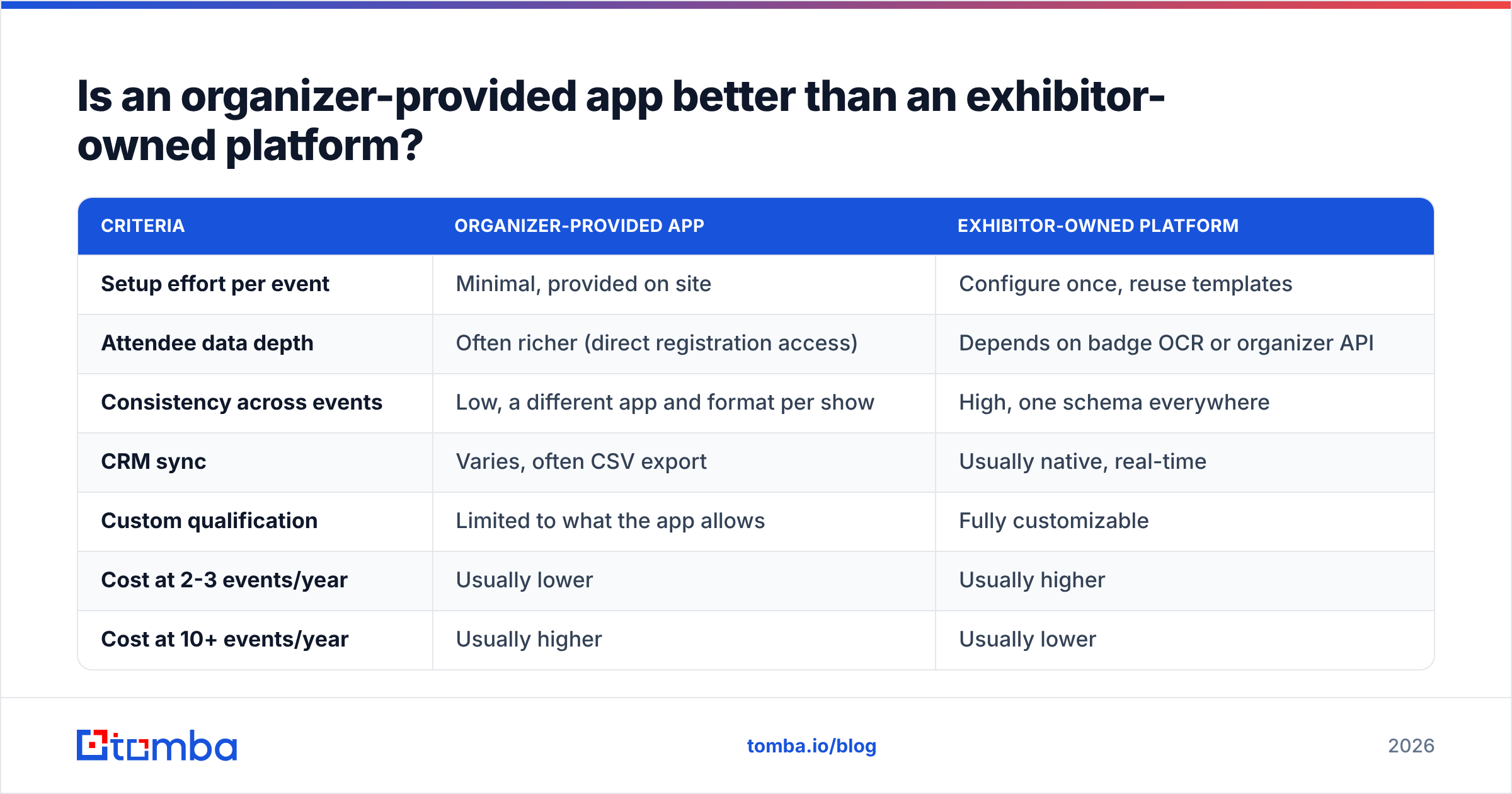 Diagram: Is an organizer-provided app better than an exhibitor-owned platform
