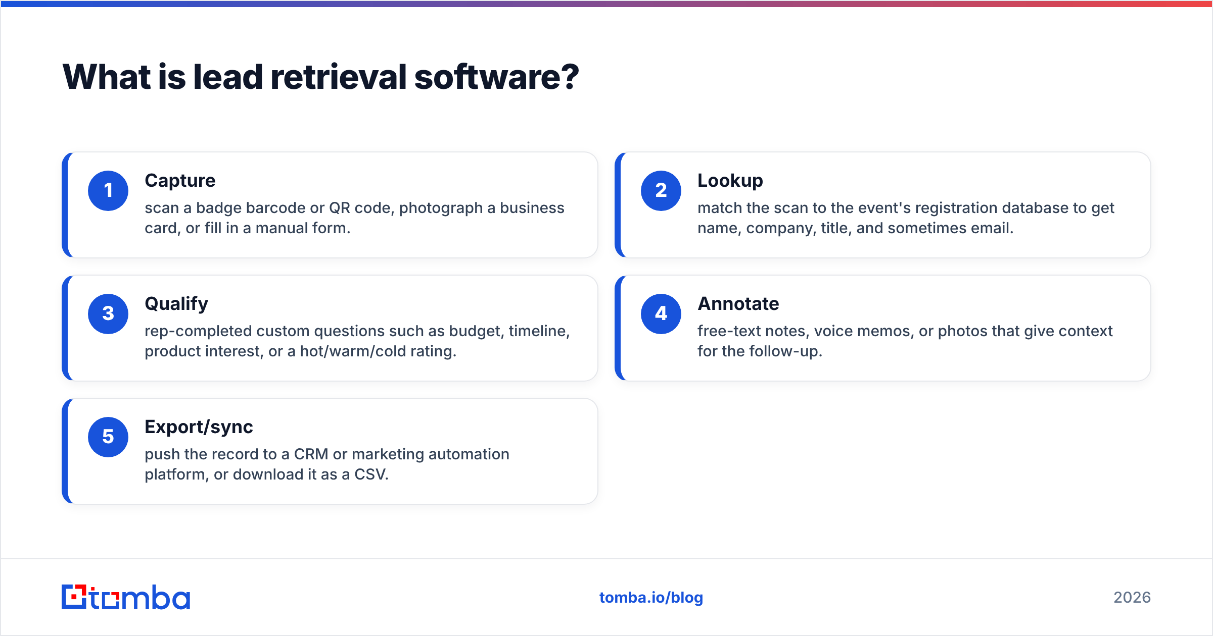 Diagram: What is lead retrieval software