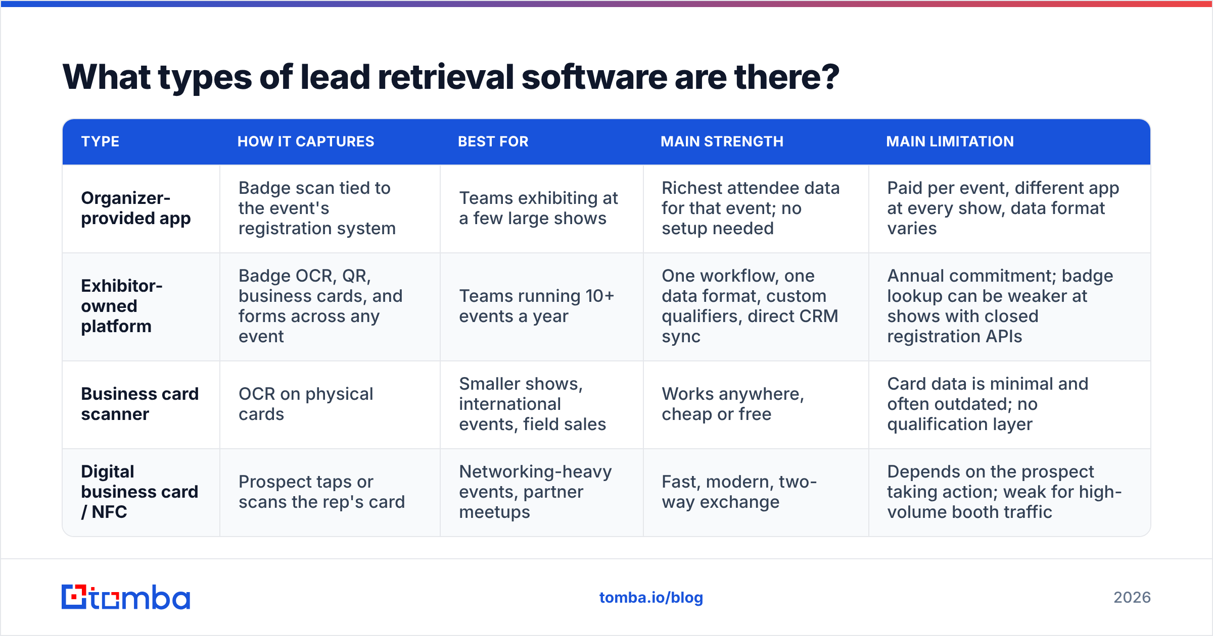 Diagram: What types of lead retrieval software are there