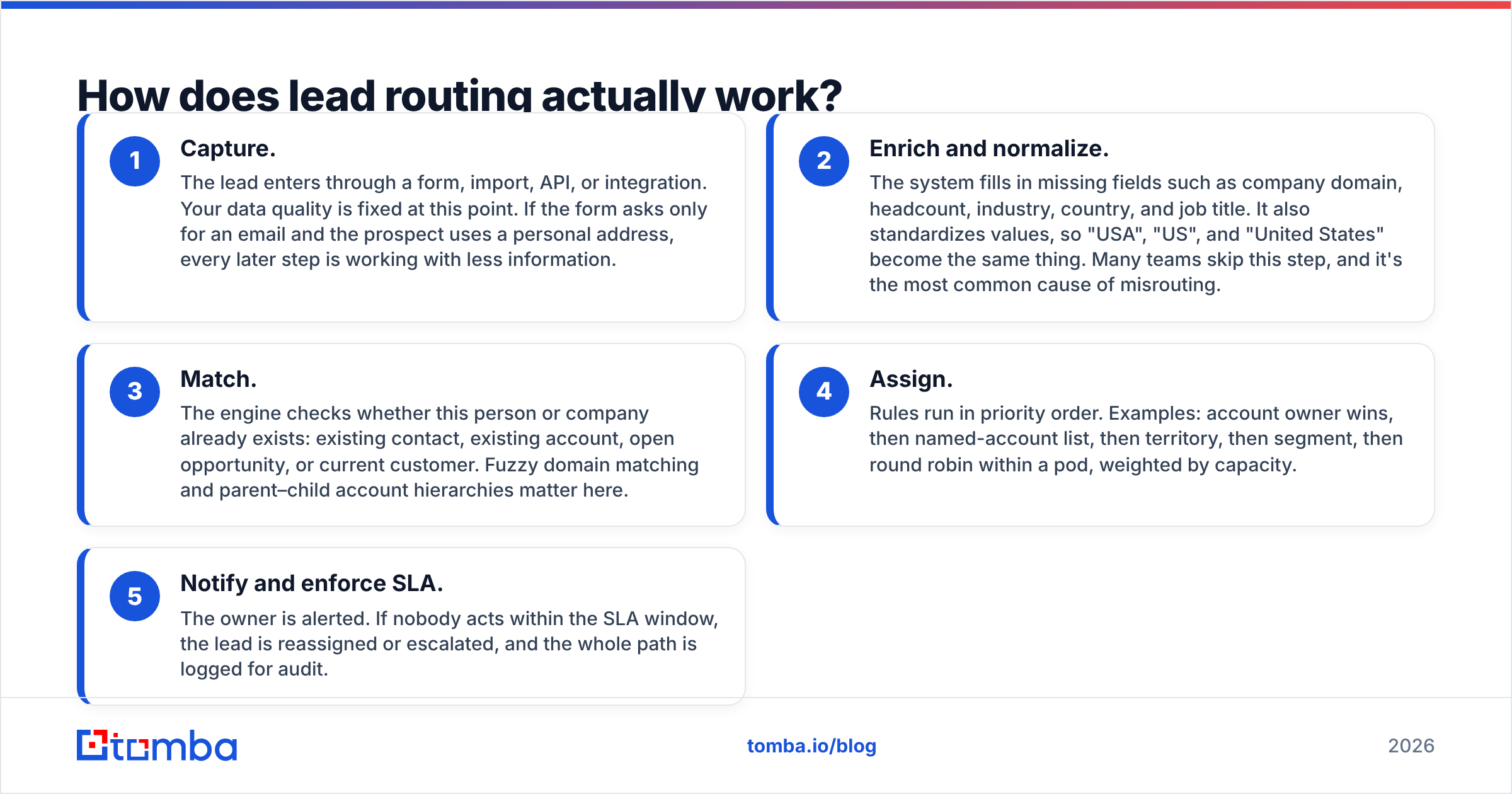 Diagram: How does lead routing actually work