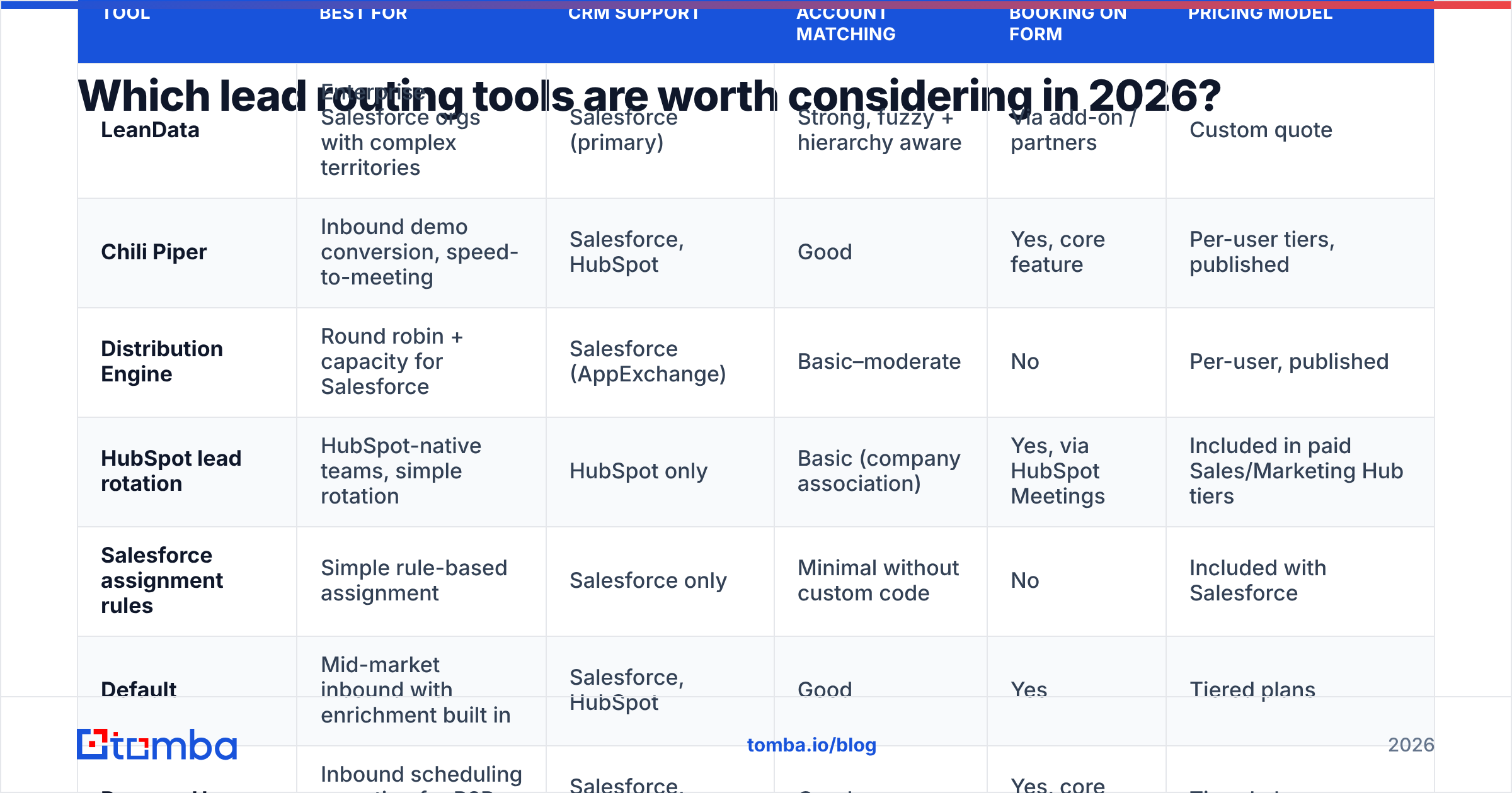 Diagram: Which lead routing tools are worth considering in 2026