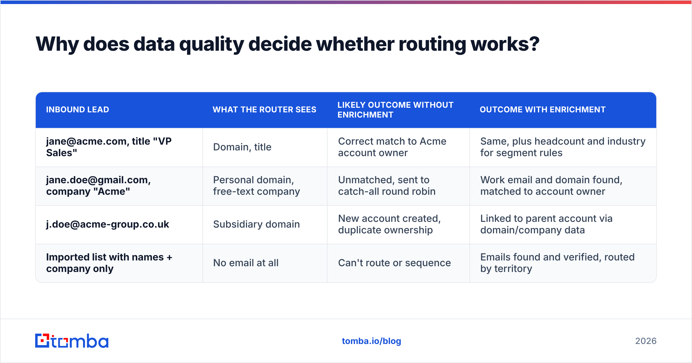 Diagram: Why does data quality decide whether routing works