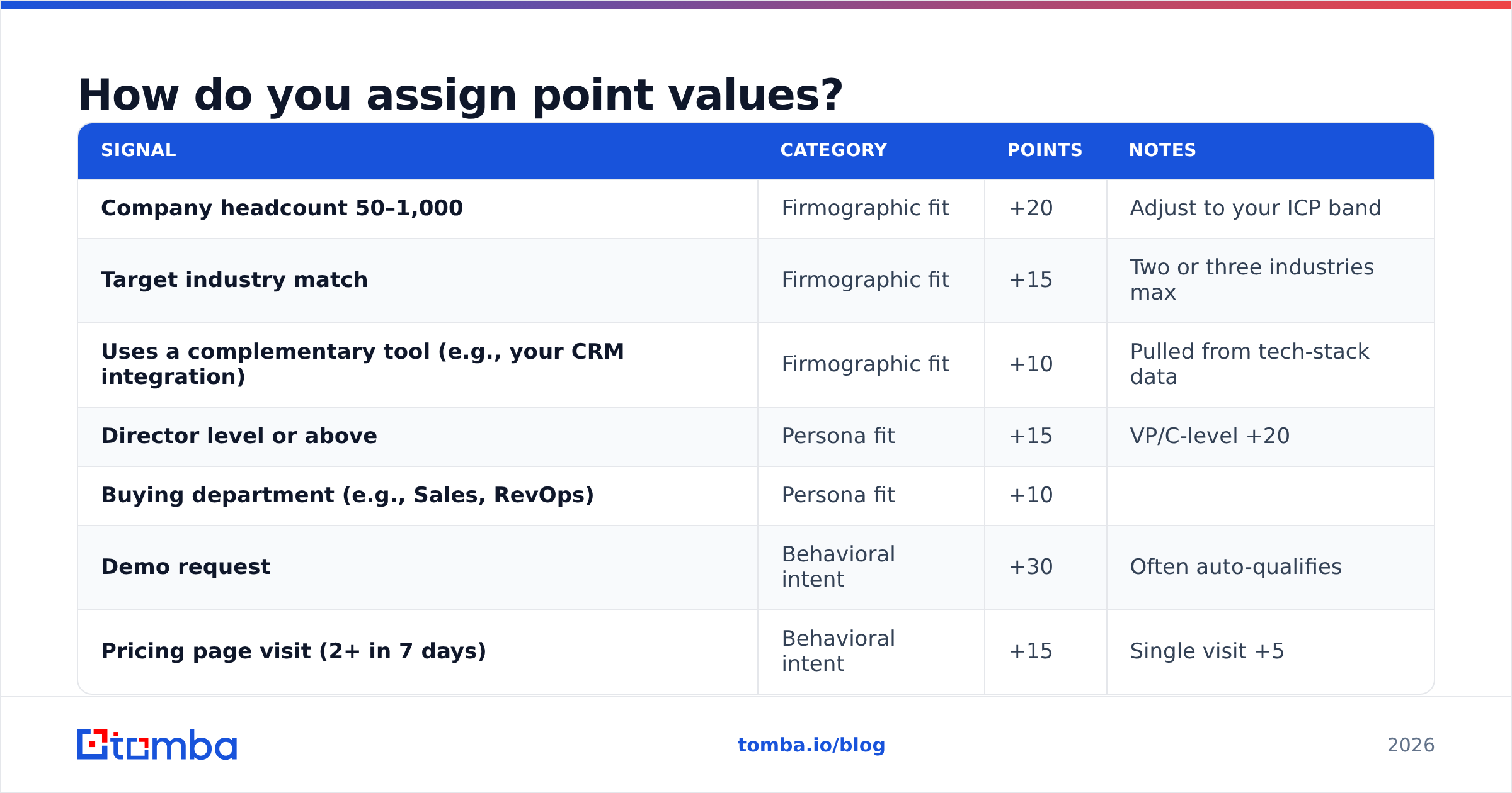 Diagram: How do you assign point values