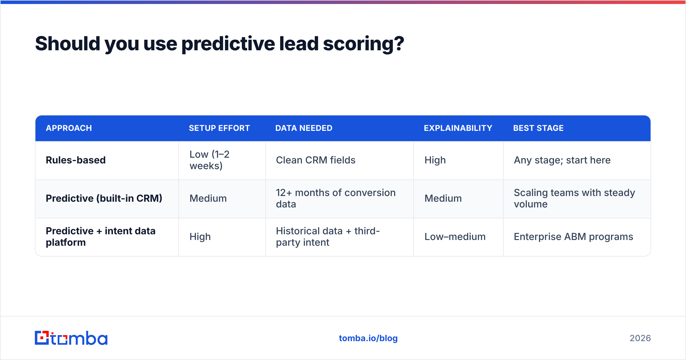 Diagram: Should you use predictive lead scoring