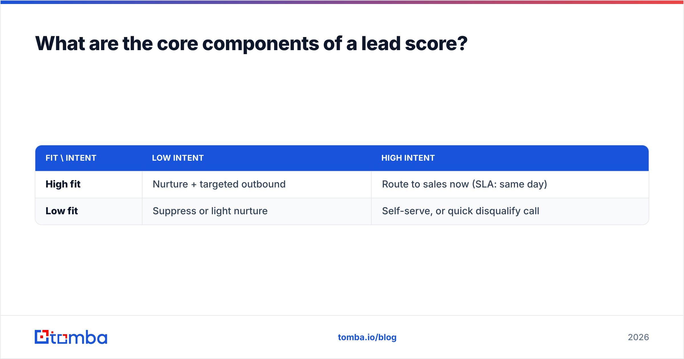 Diagram: What are the core components of a lead score