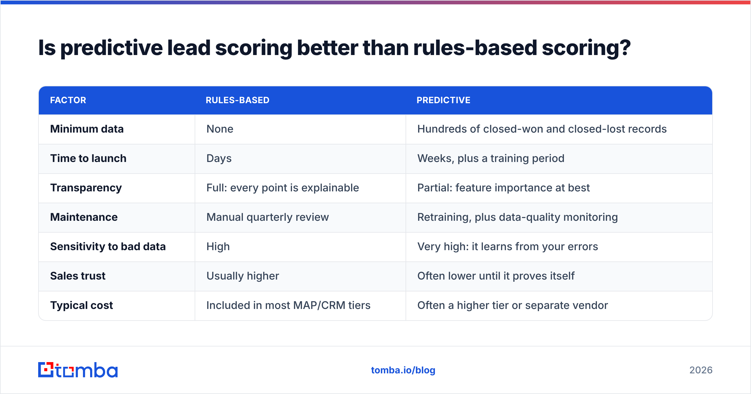 Diagram: Is predictive lead scoring better than rules-based scoring