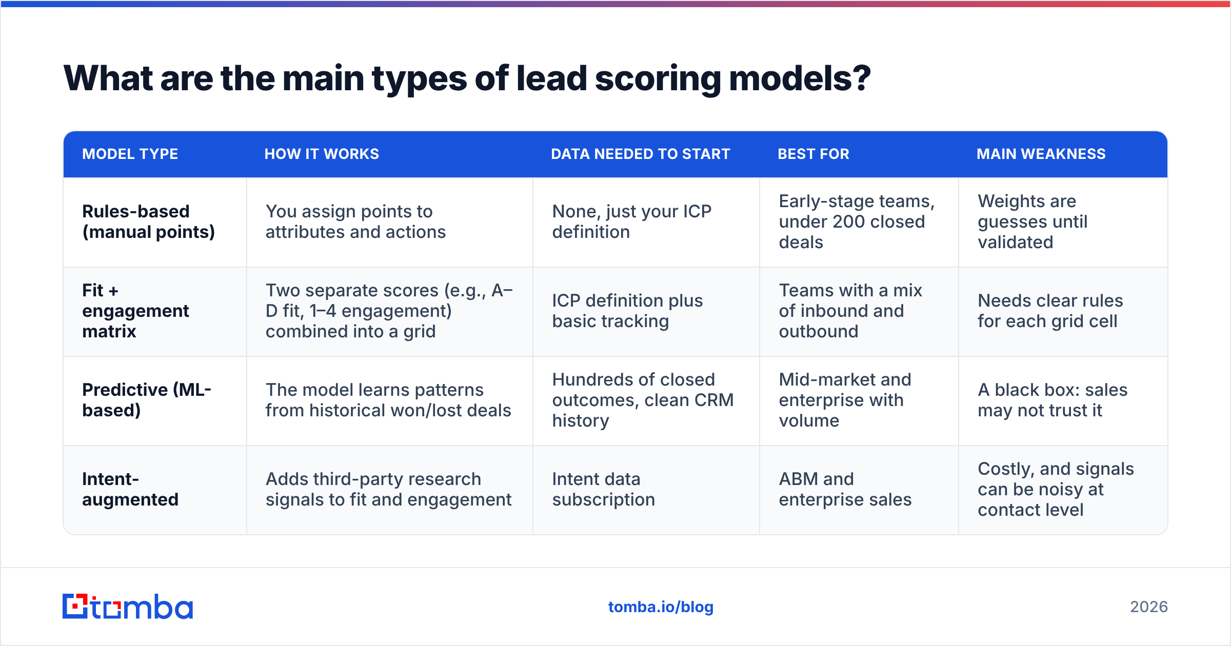 Diagram: What are the main types of lead scoring models
