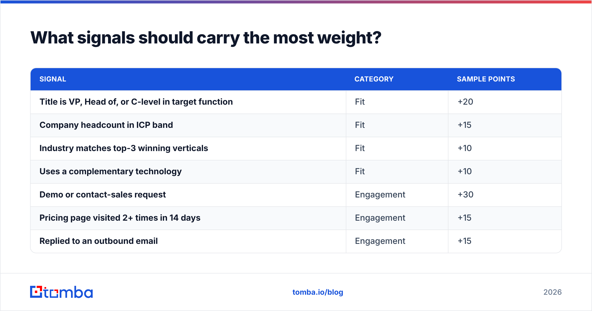 Diagram: What signals should carry the most weight