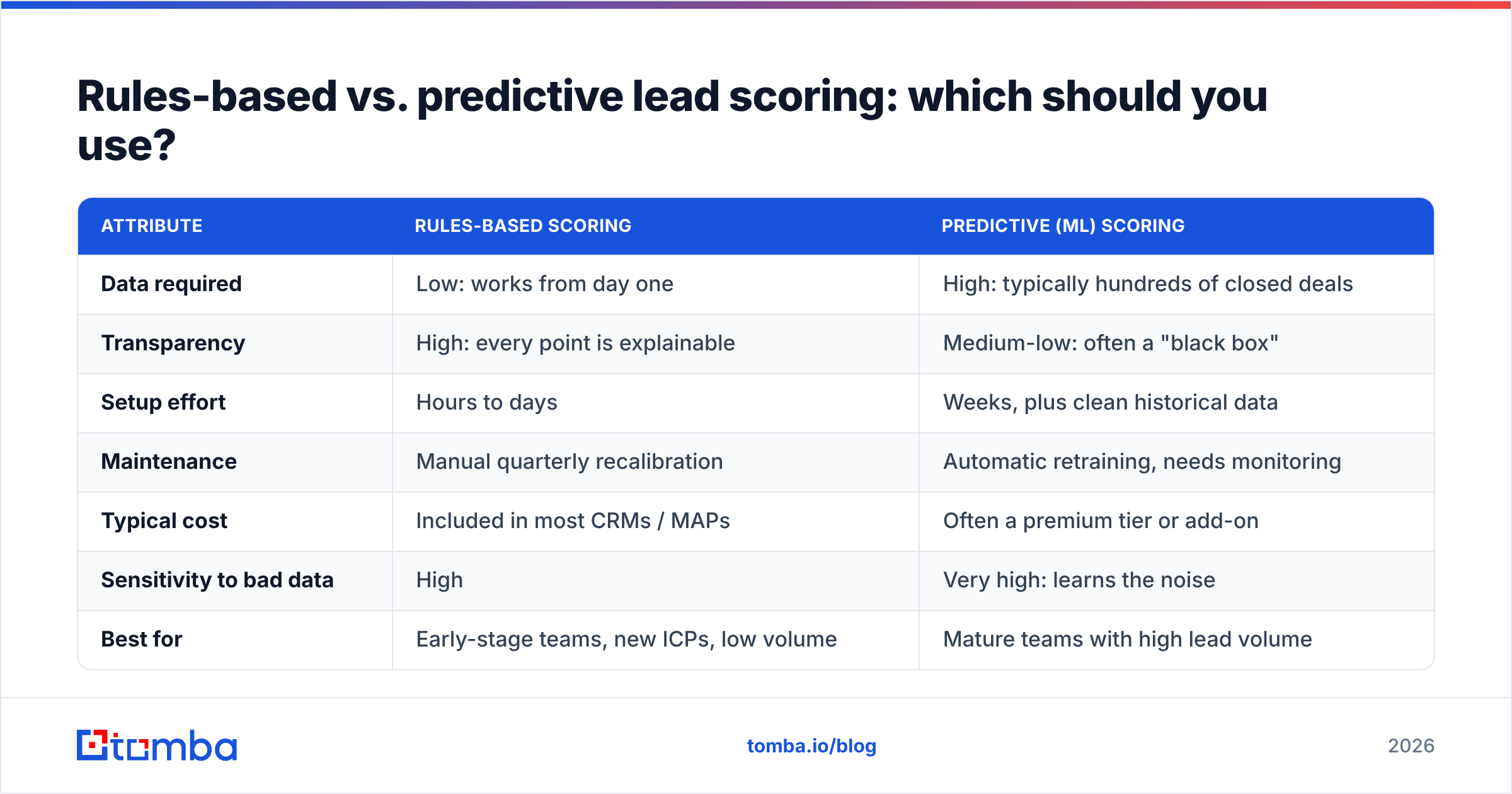 Diagram: Rules-based vs. predictive lead scoring: which should you use