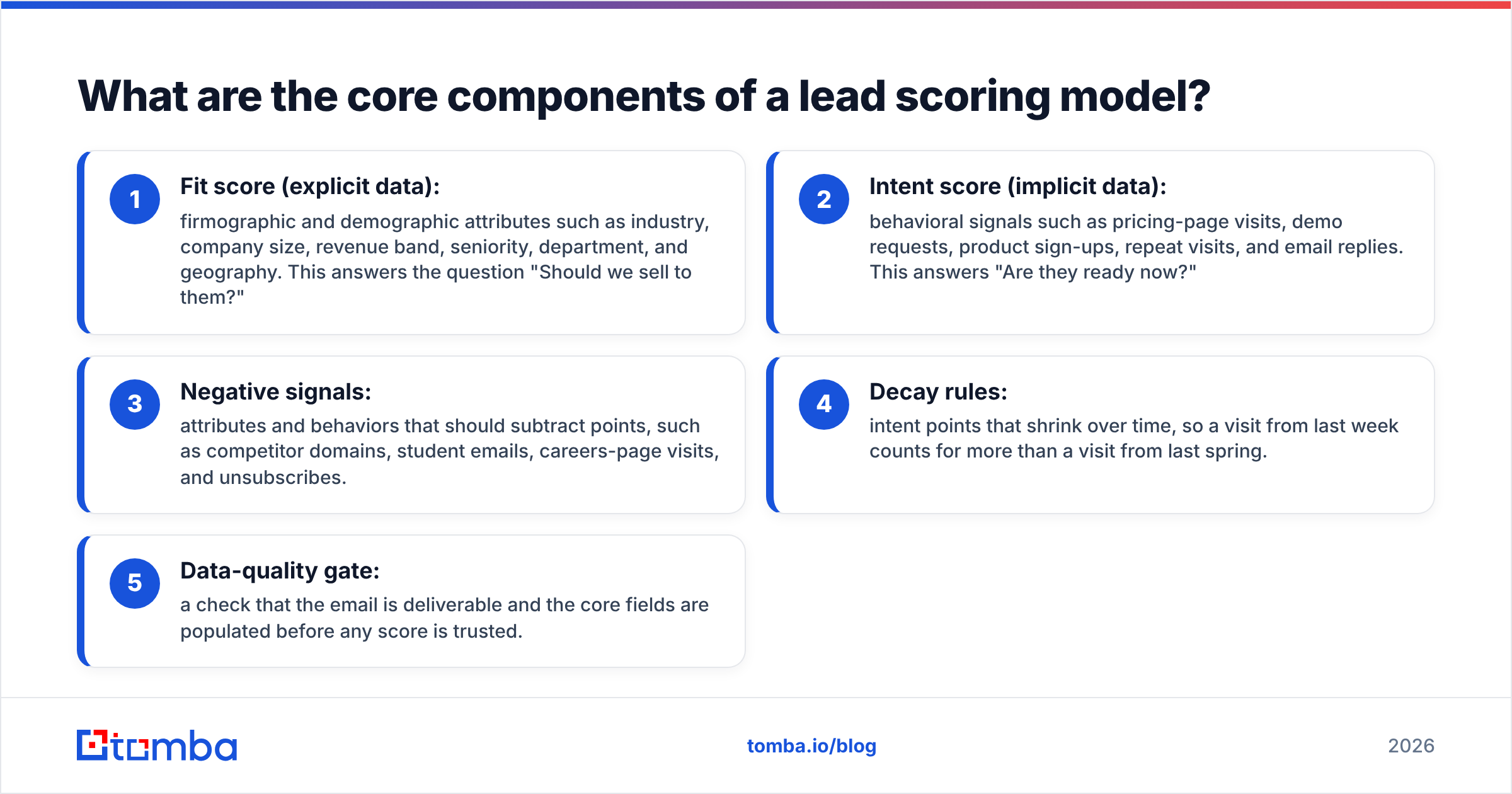 Diagram: What are the core components of a lead scoring model