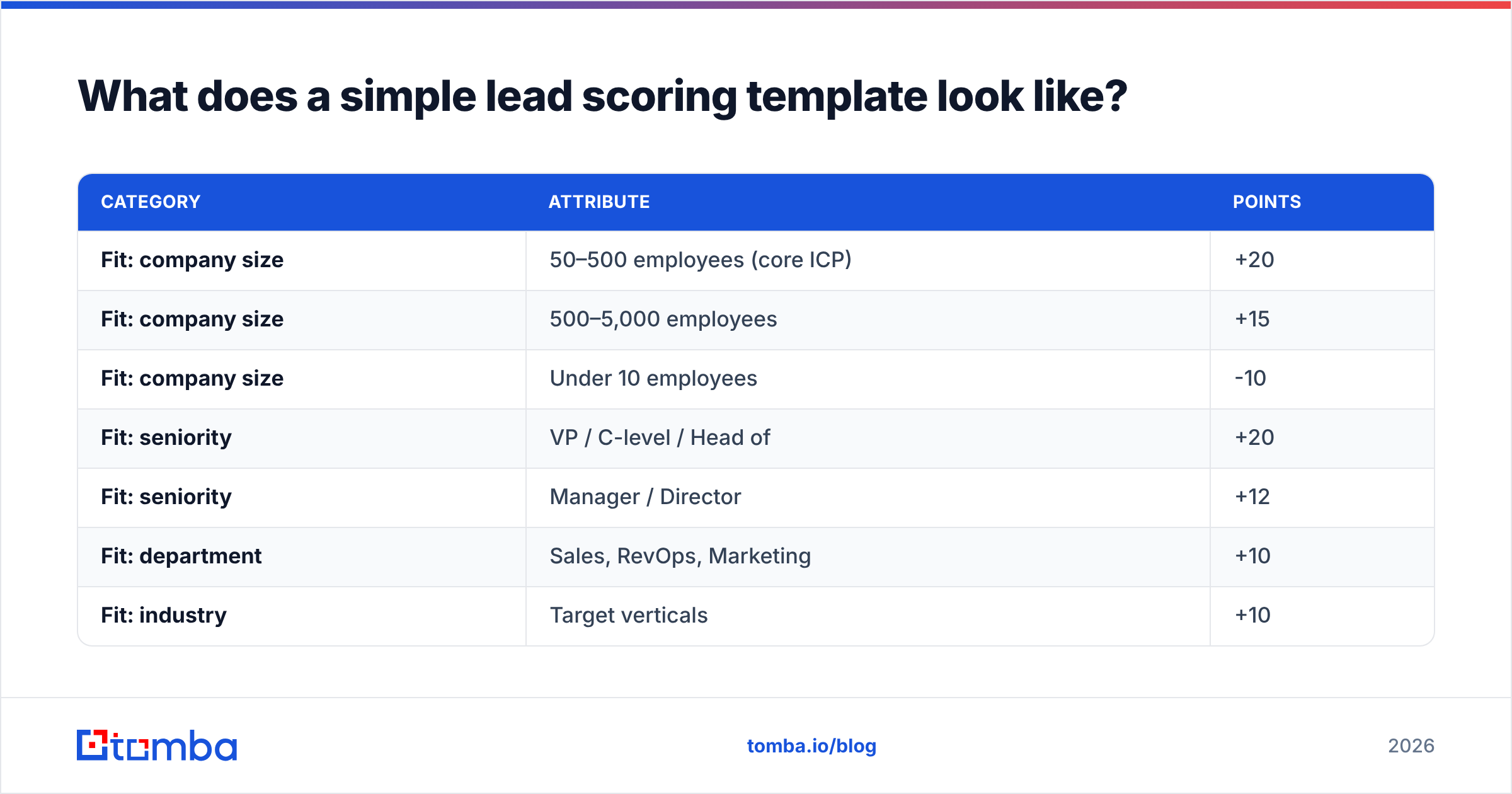 Diagram: What does a simple lead scoring template look like