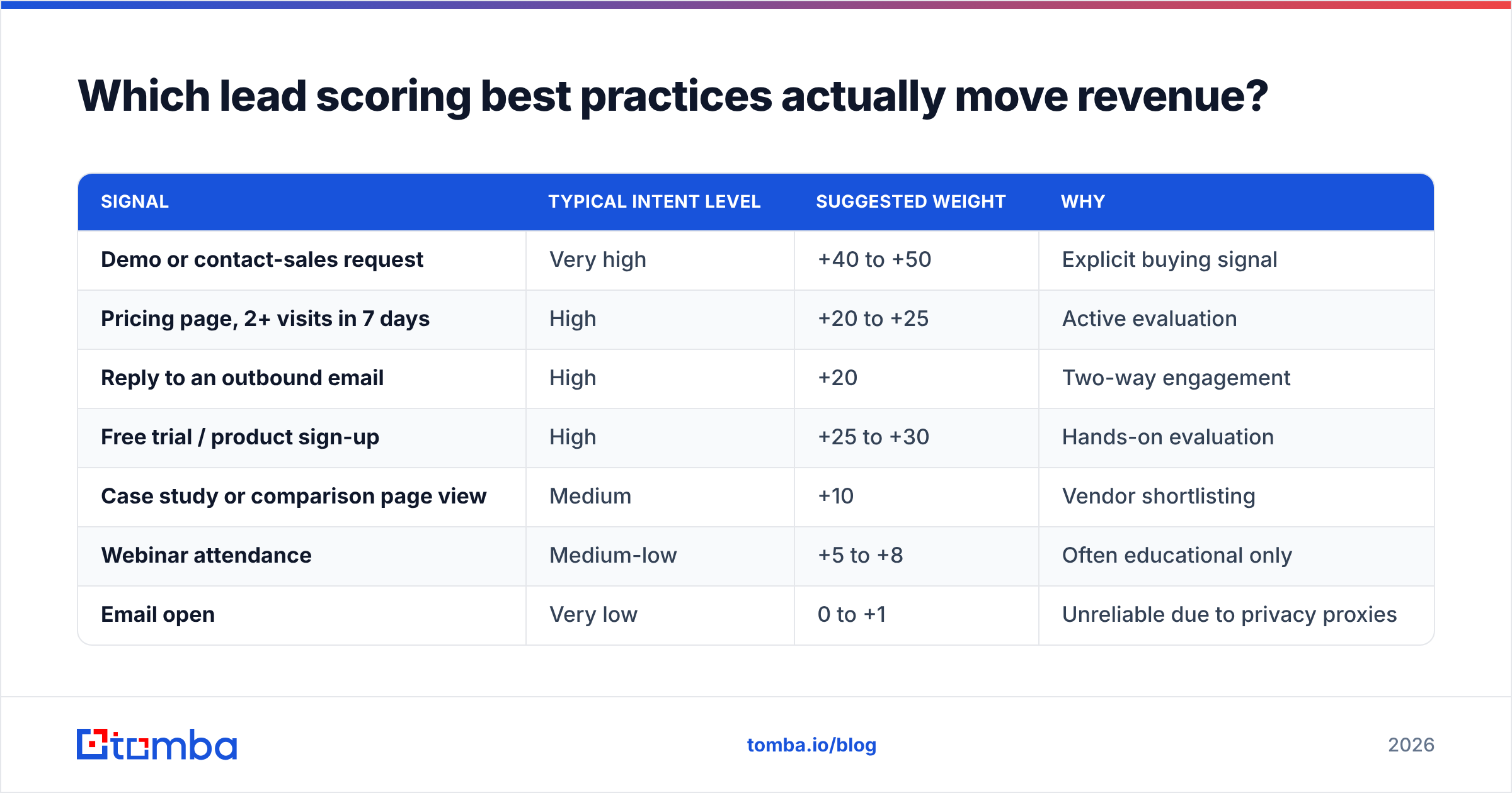 Diagram: Which lead scoring best practices actually move revenue