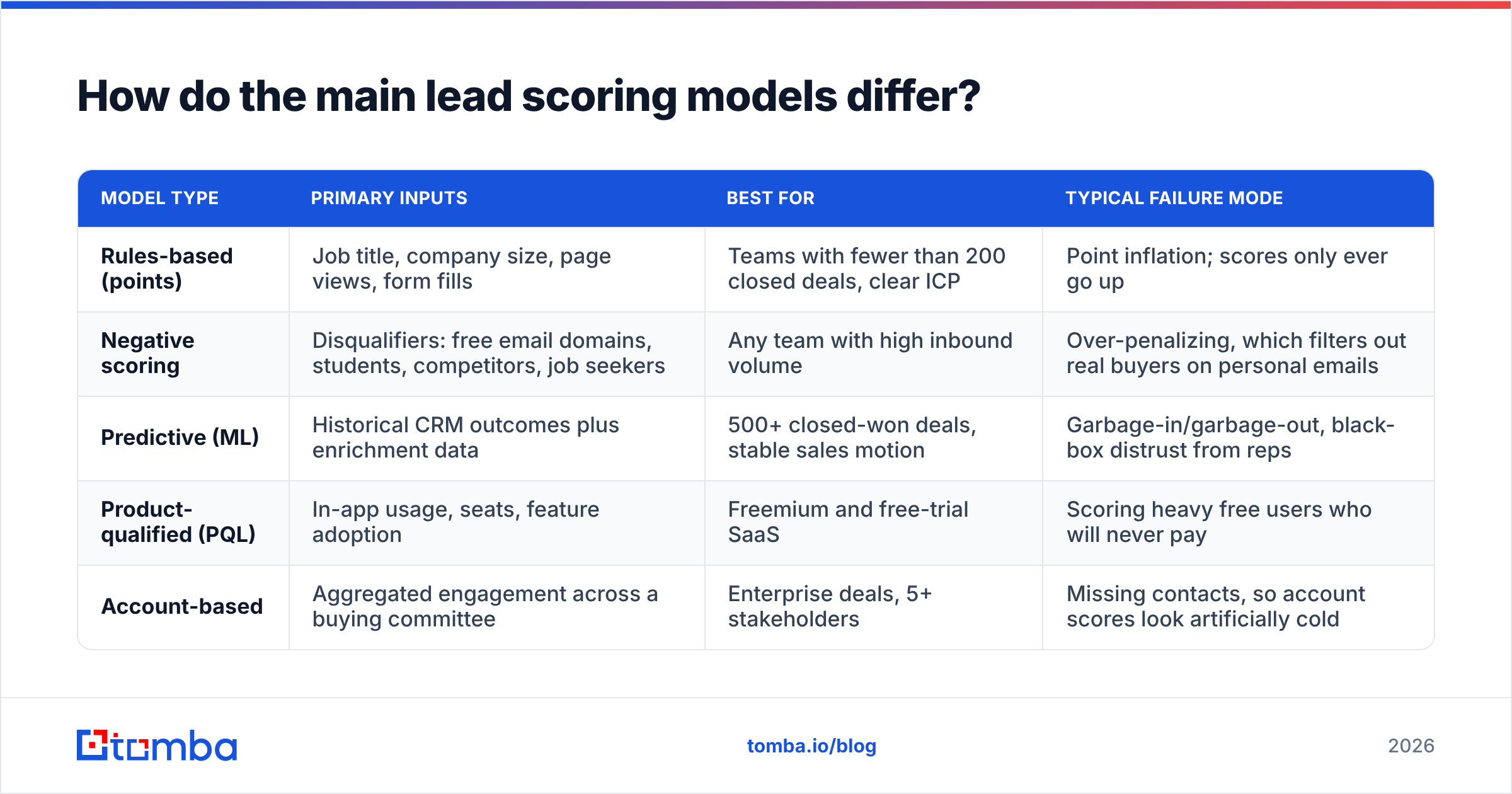 Diagram: How do the main lead scoring models differ