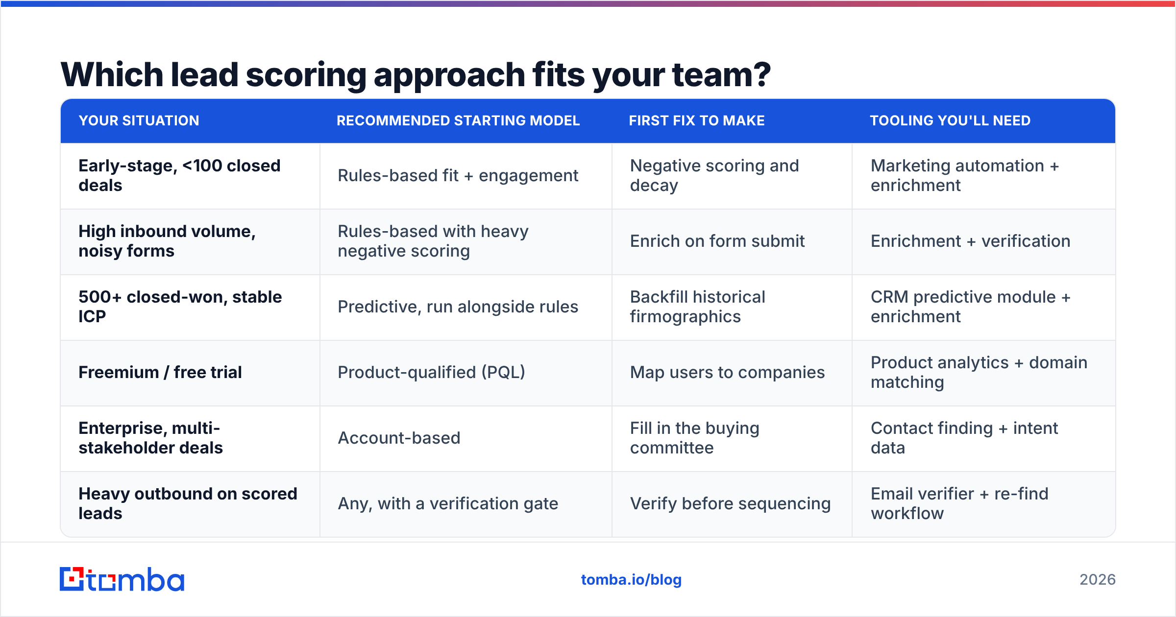 Diagram: Which lead scoring approach fits your team