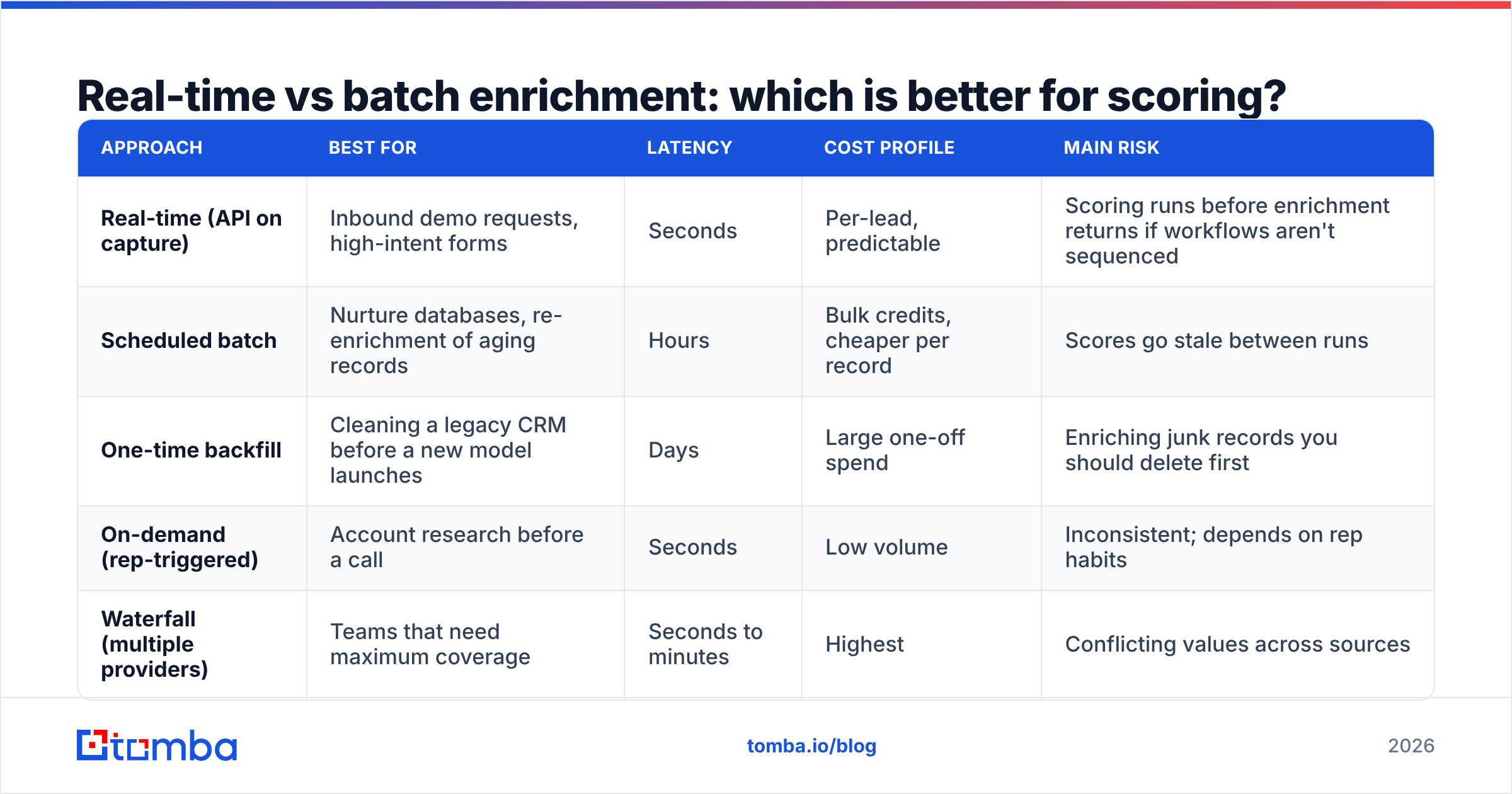 Diagram: Real-time vs batch enrichment: which is better for scoring