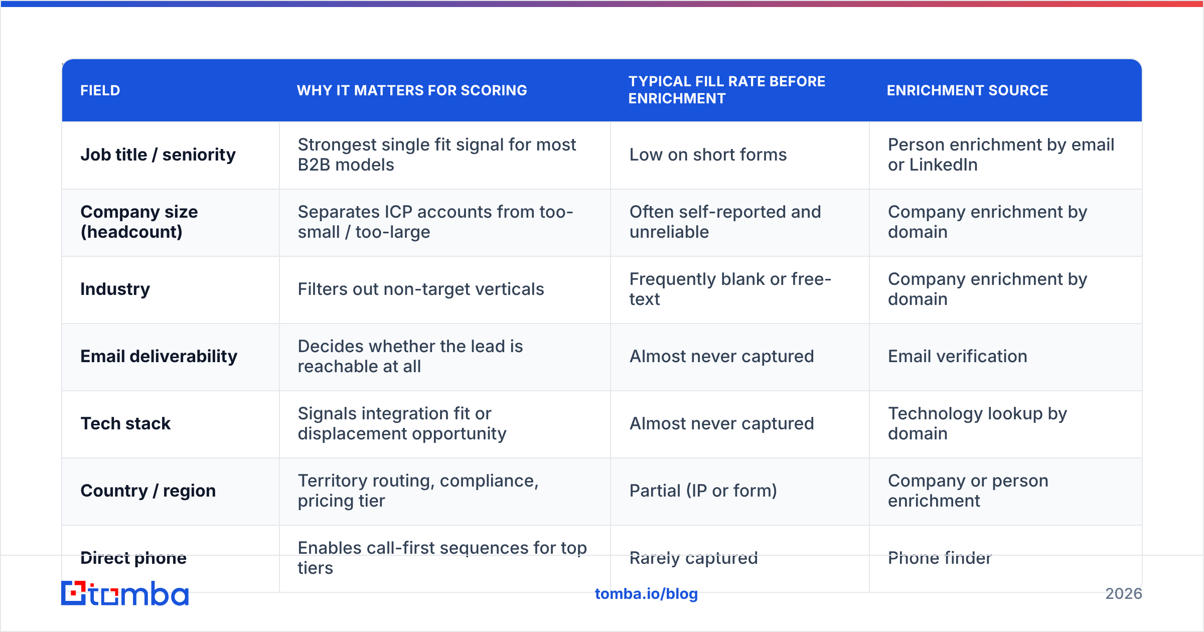 Diagram: Which fields should you enrich for lead scoring