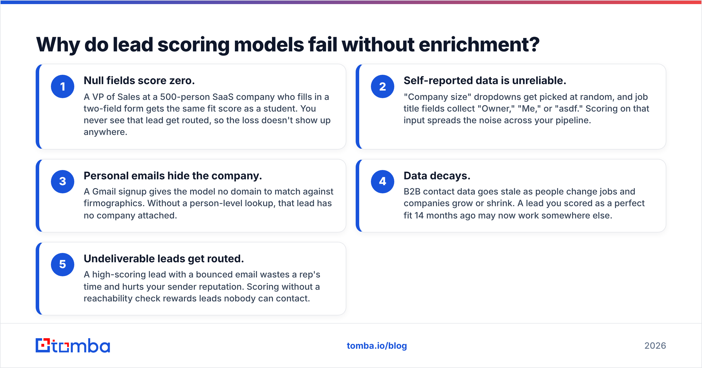 Diagram: Why do lead scoring models fail without enrichment