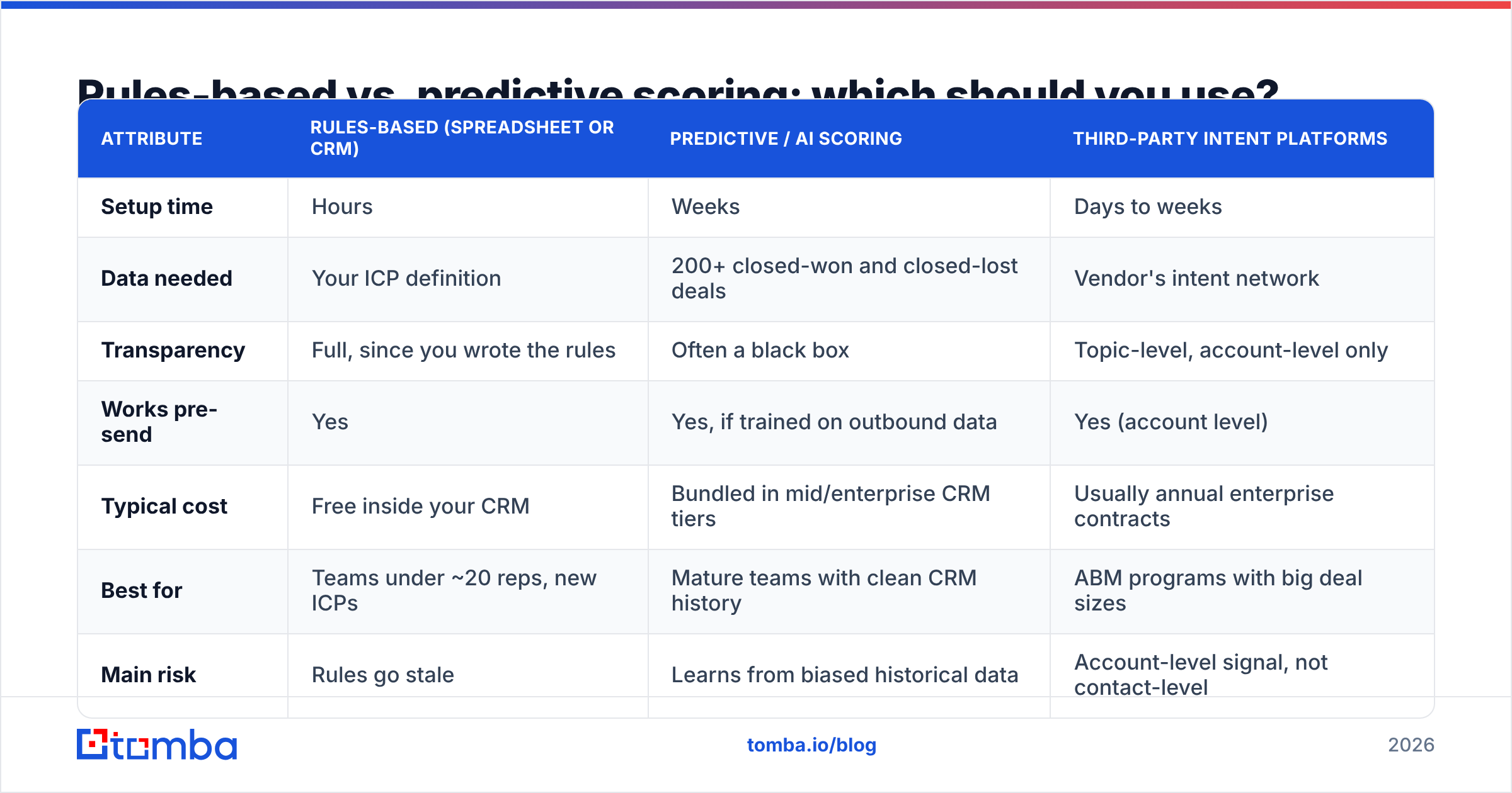 Diagram: Rules-based vs. predictive scoring: which should you use