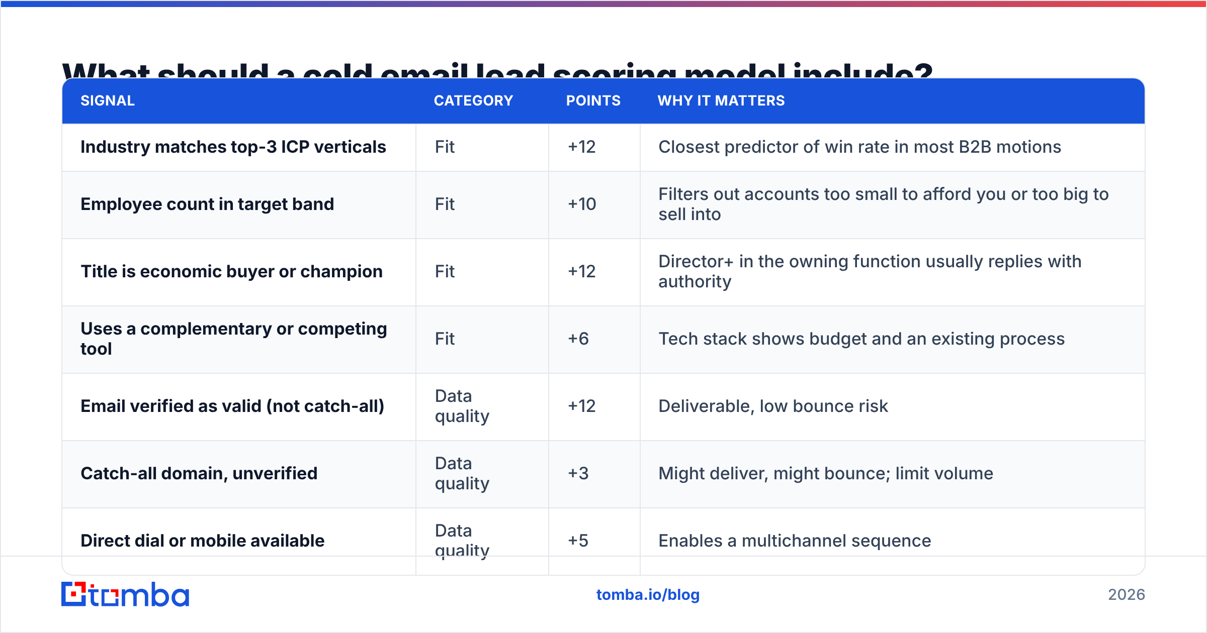 Diagram: What should a cold email lead scoring model include