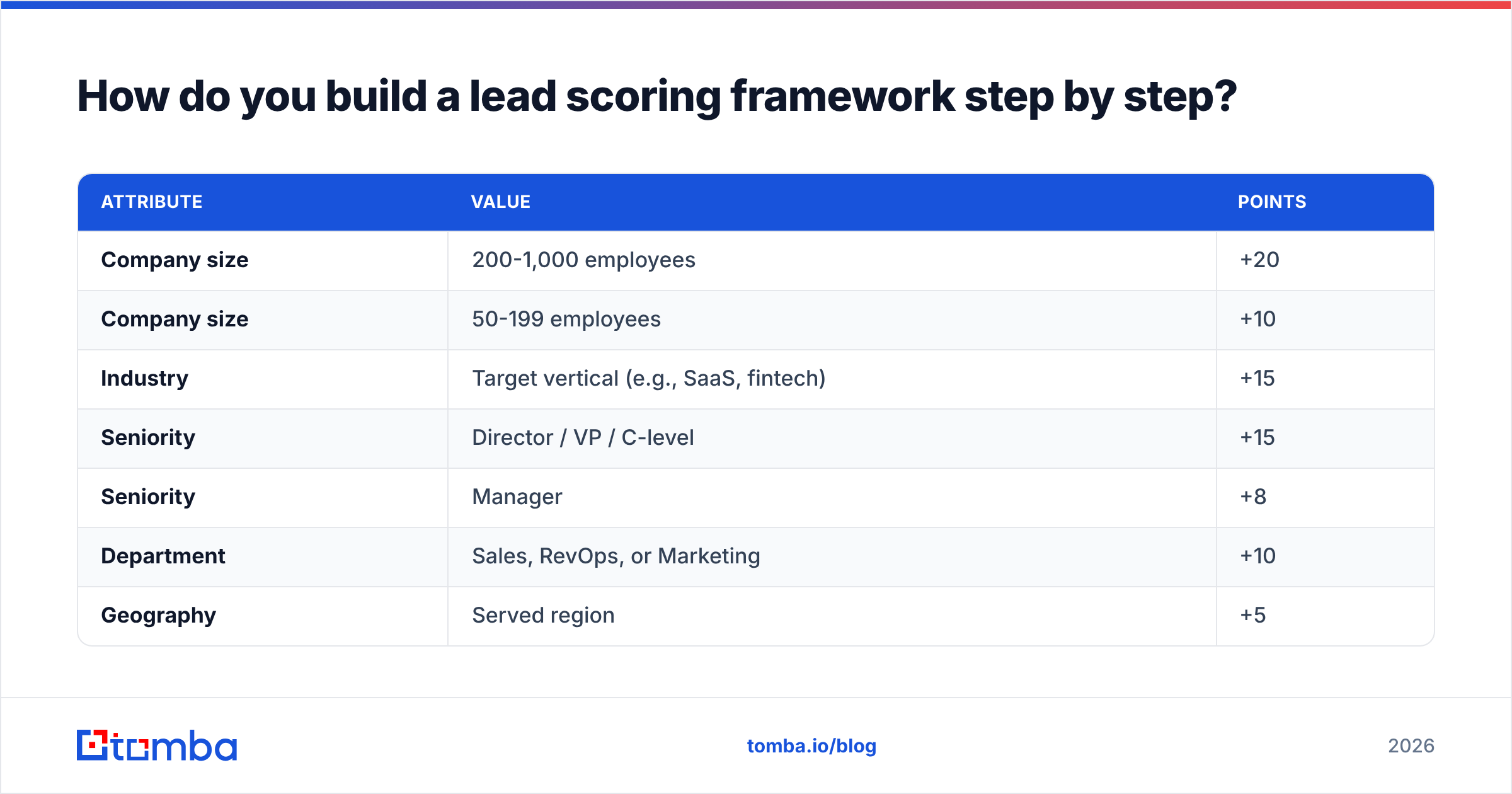 Diagram: How do you build a lead scoring framework step by step