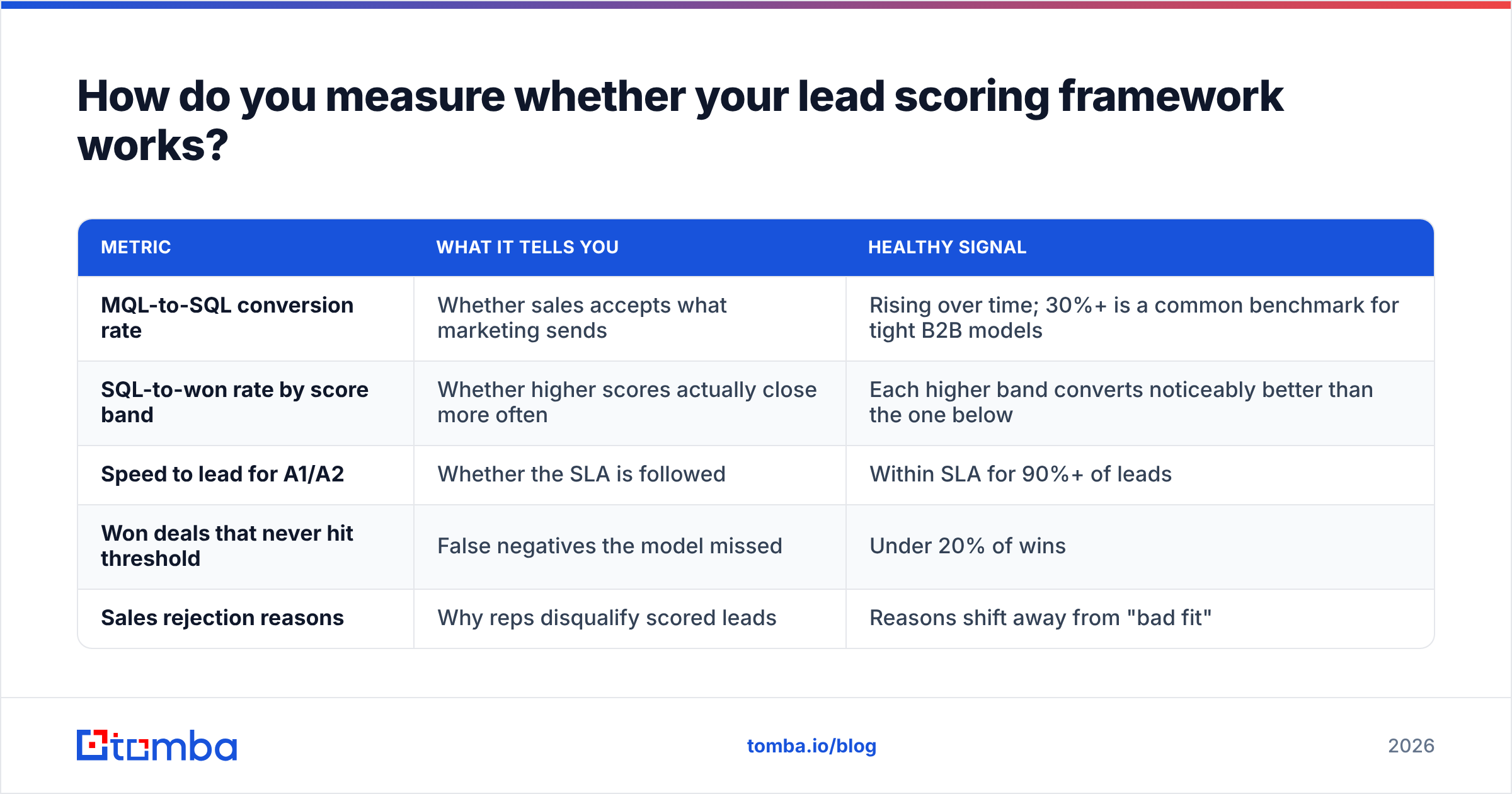 Diagram: How do you measure whether your lead scoring framework works