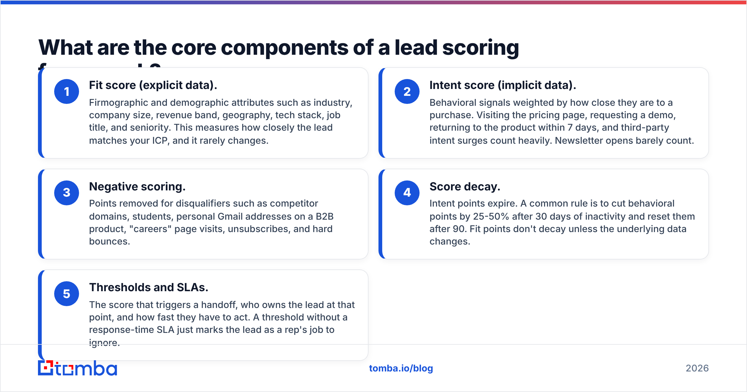 Diagram: What are the core components of a lead scoring framework
