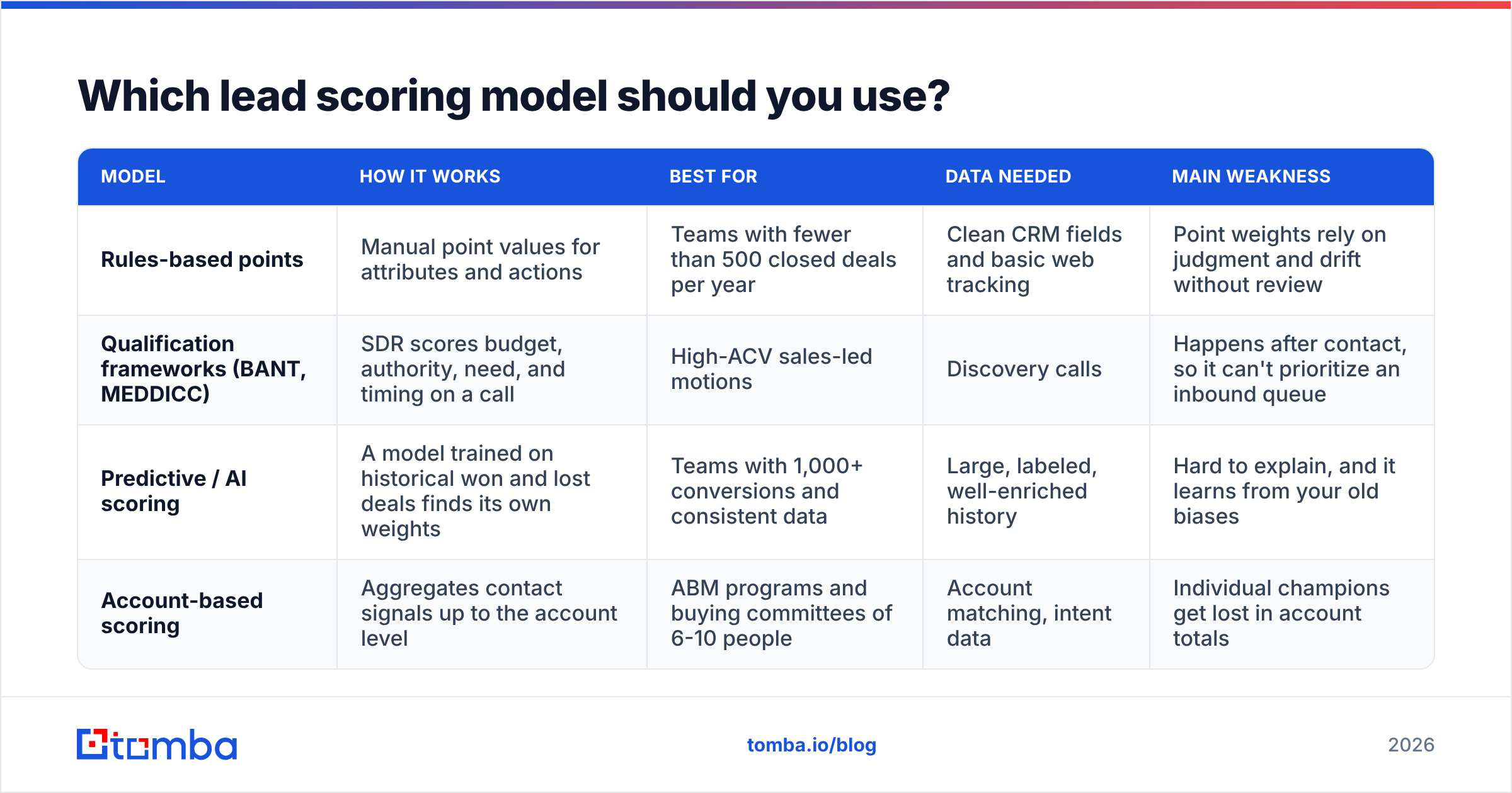 Diagram: Which lead scoring model should you use