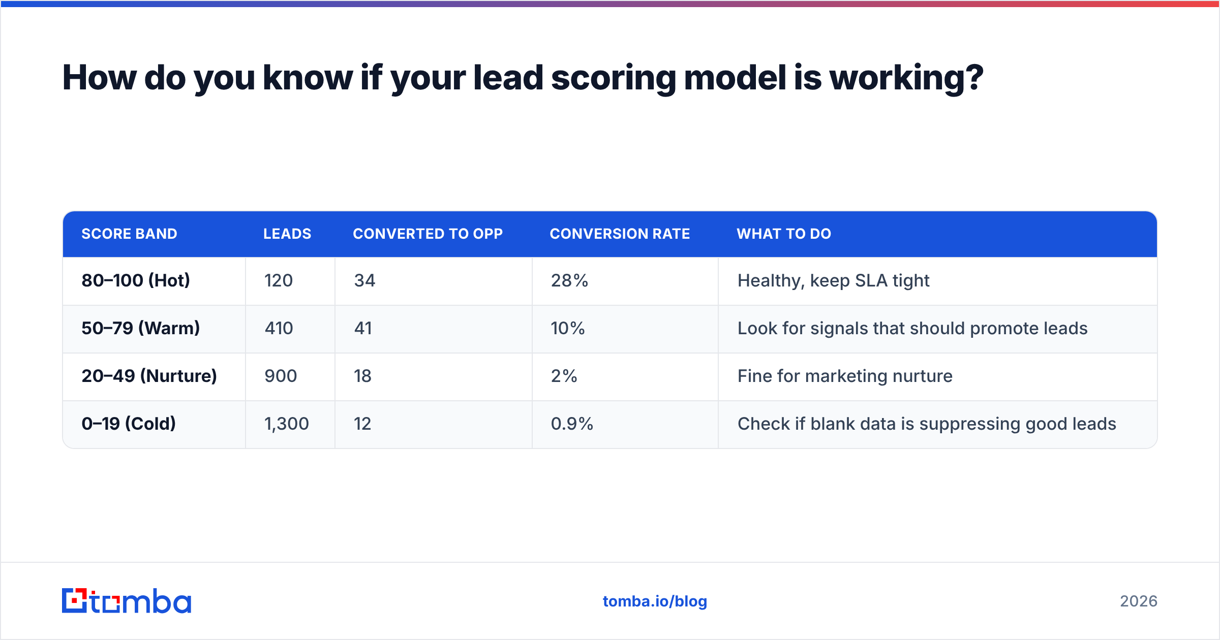 Diagram: How do you know if your lead scoring model is working