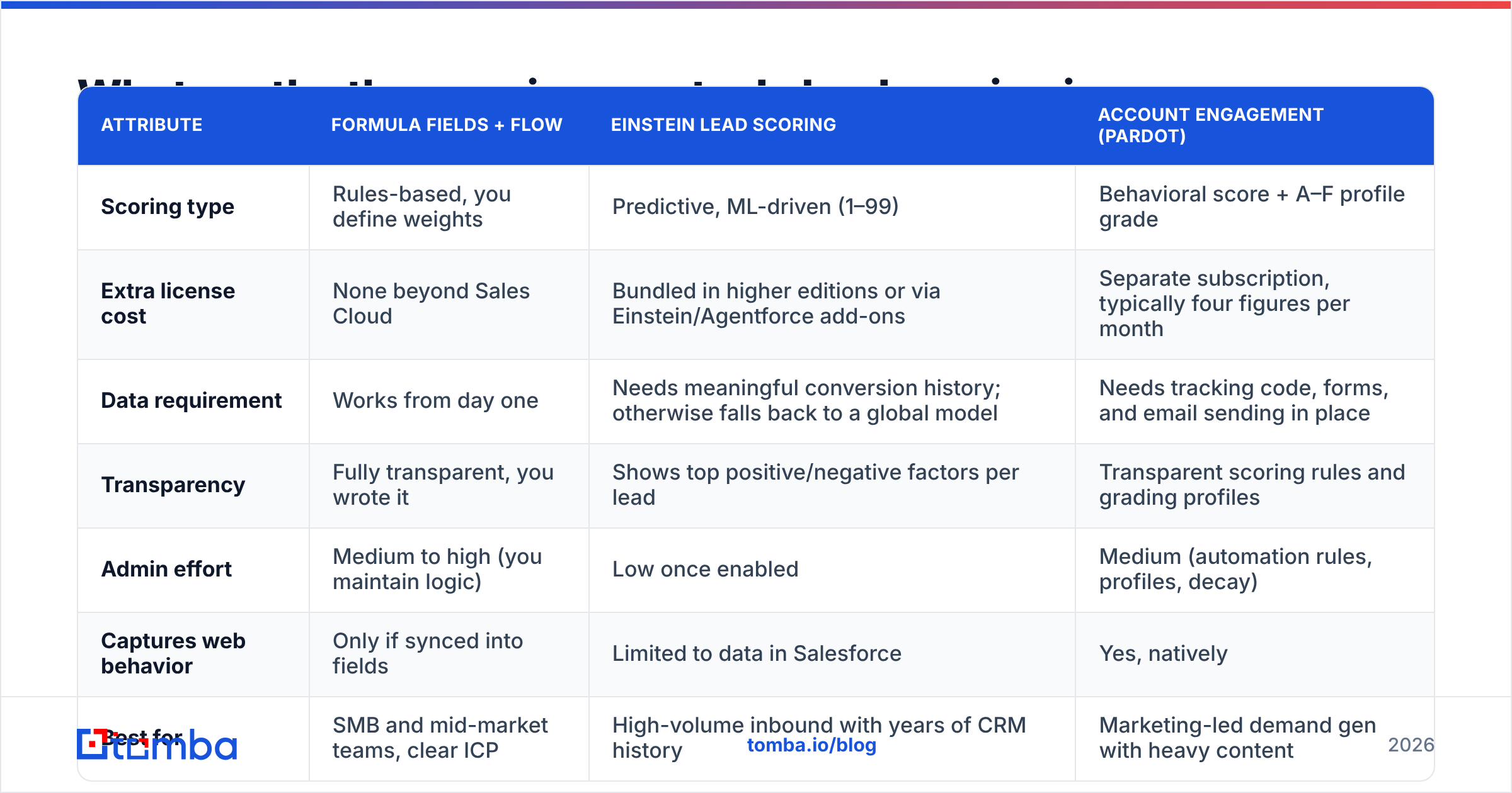 Diagram: What are the three main ways to do lead scoring in Salesforce