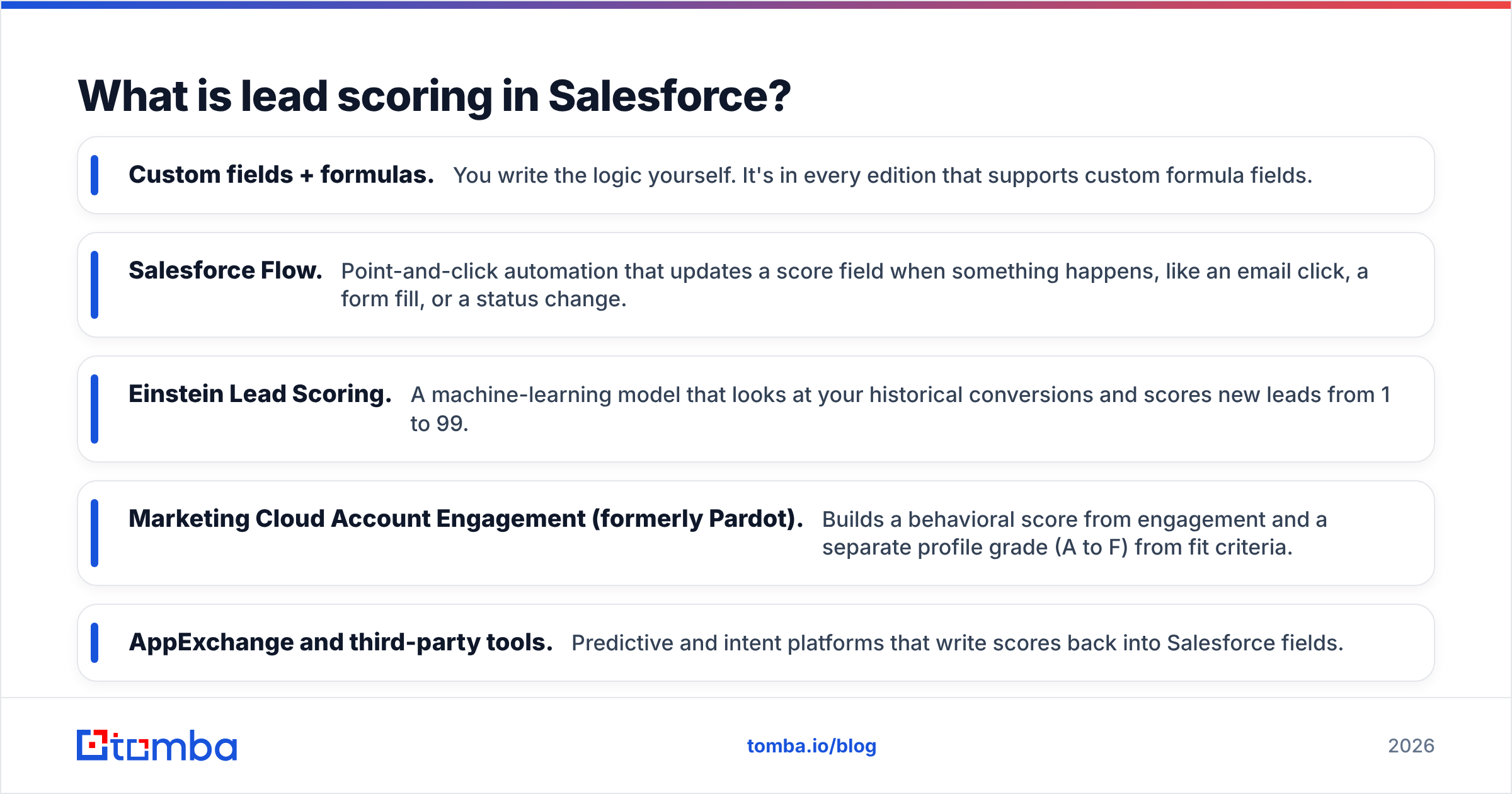 Diagram: What is lead scoring in Salesforce