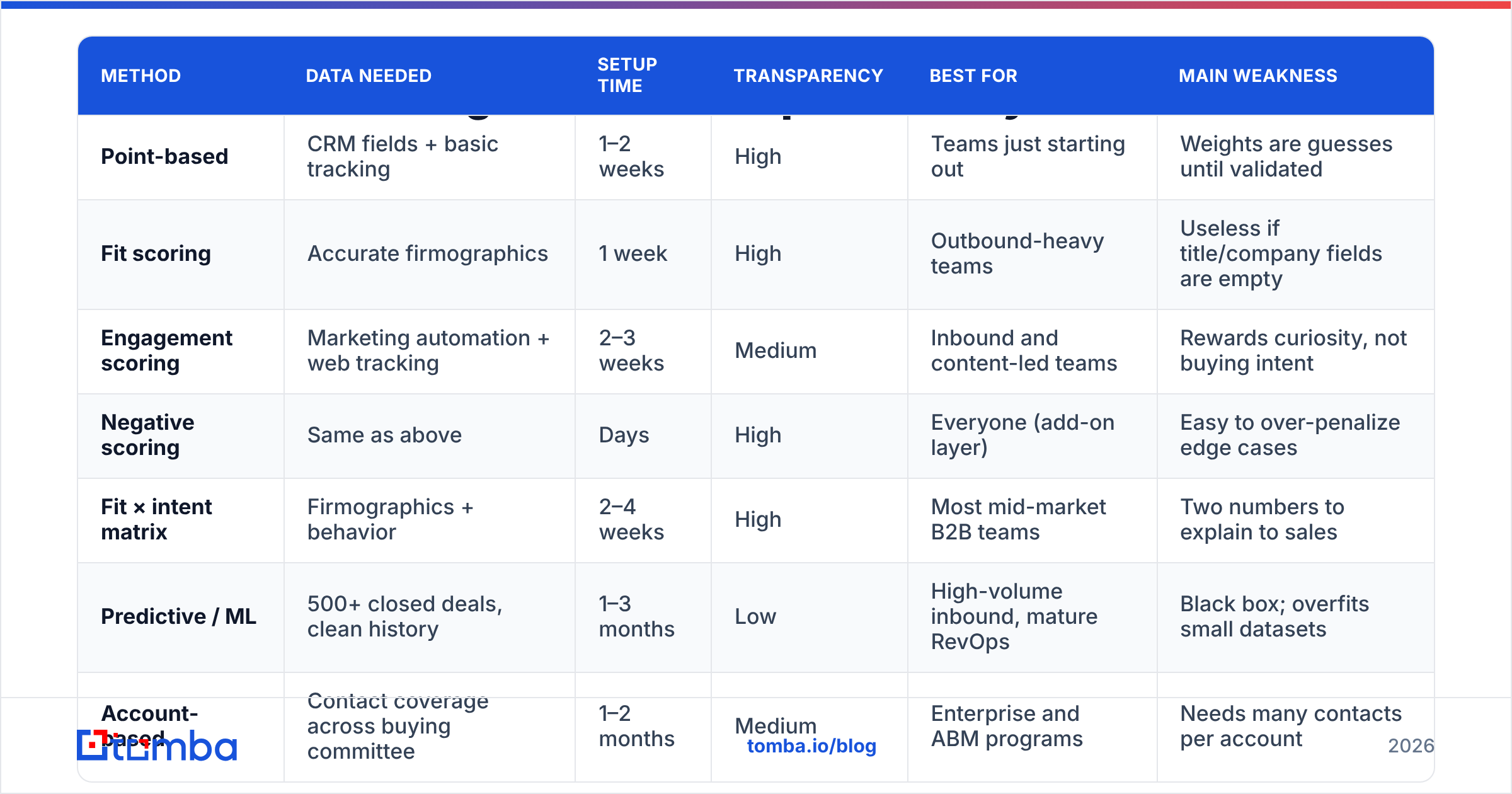 Diagram: How do lead scoring methods compare side by side