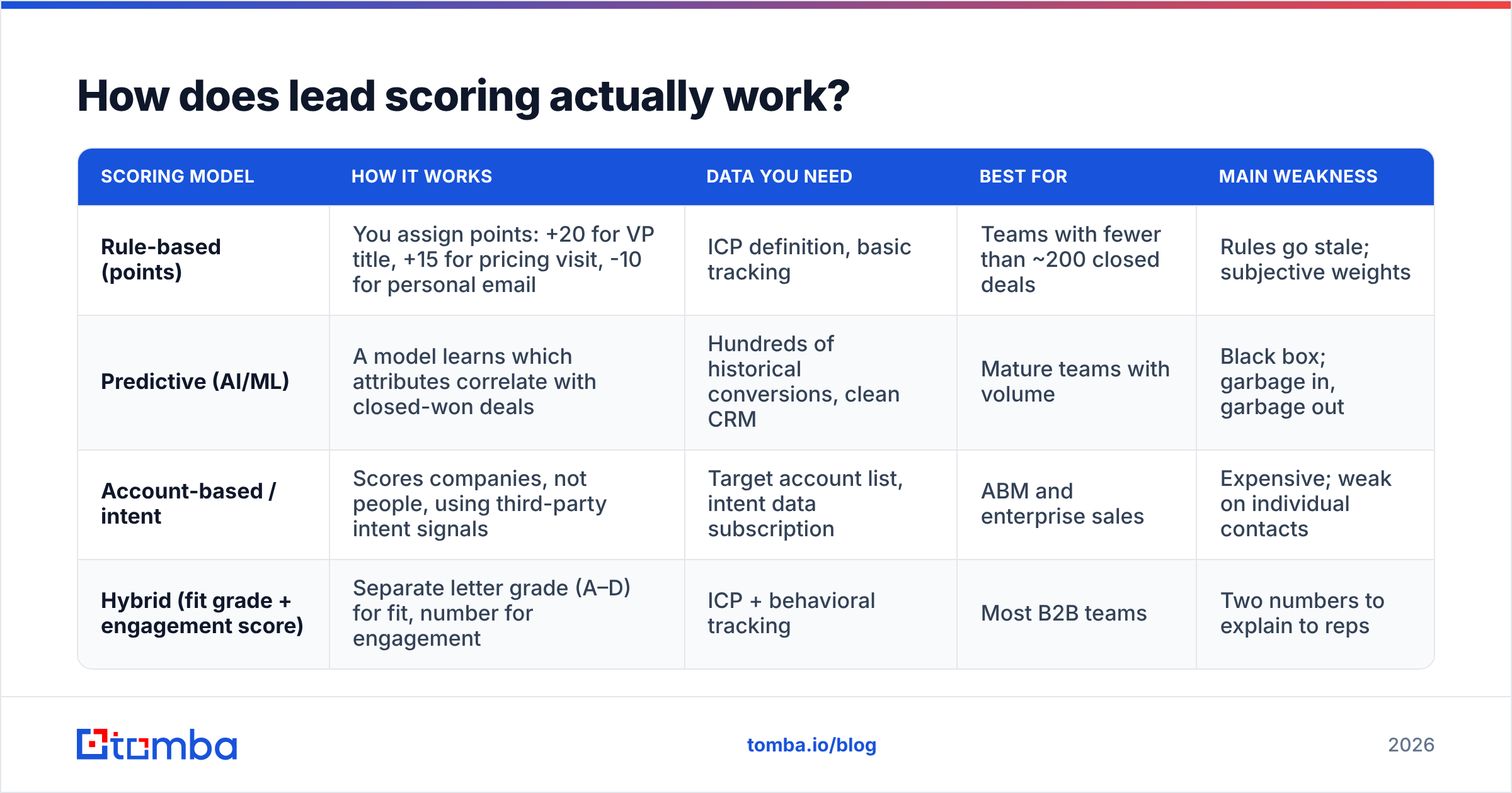 Diagram: How does lead scoring actually work