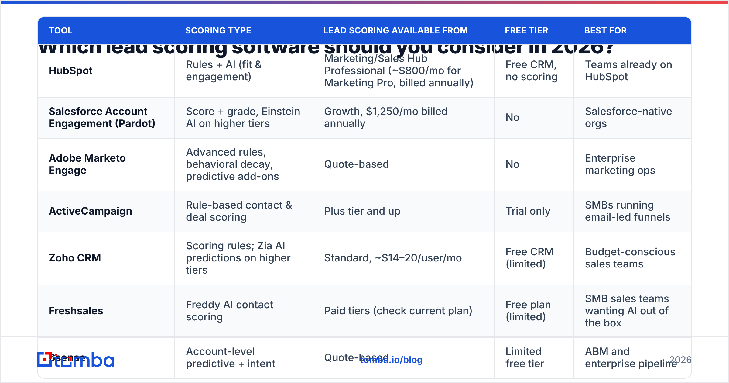 Diagram: Which lead scoring software should you consider in 2026