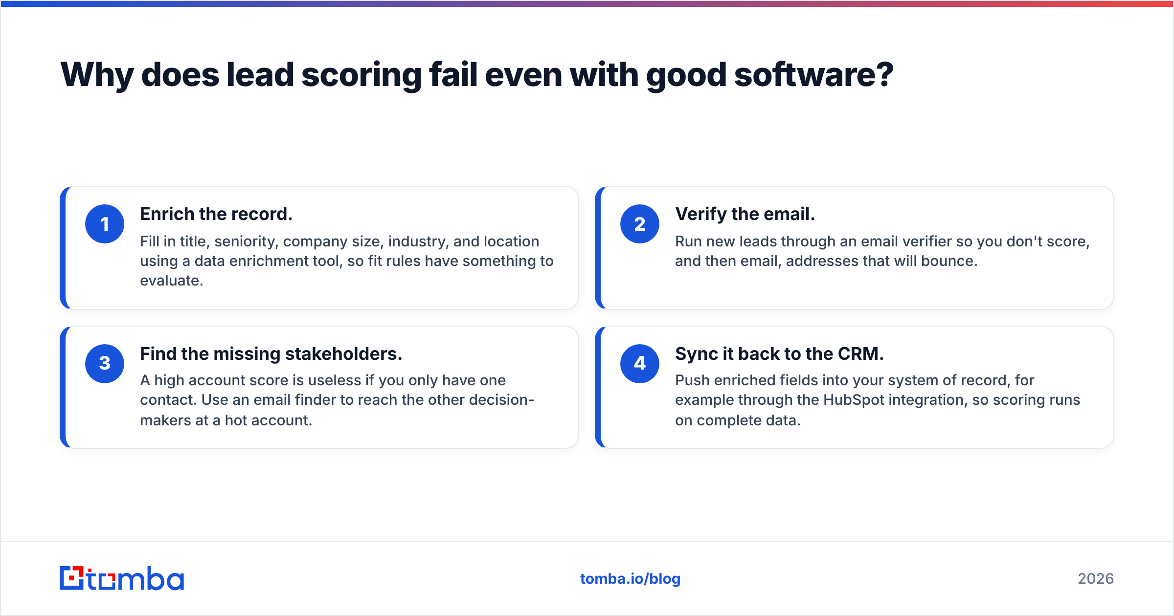 Diagram: Why does lead scoring fail even with good software