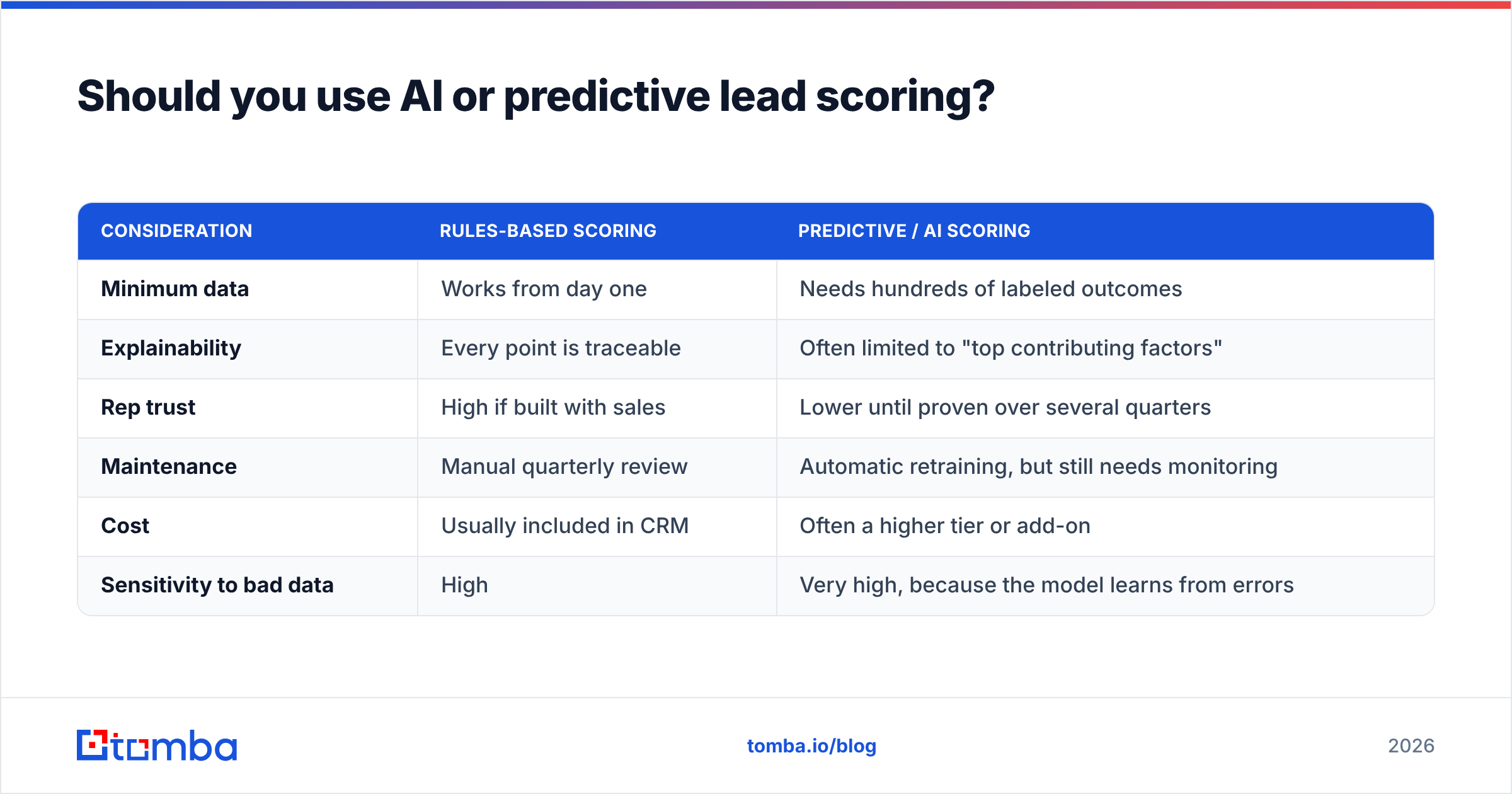 Diagram: Should you use AI or predictive lead scoring