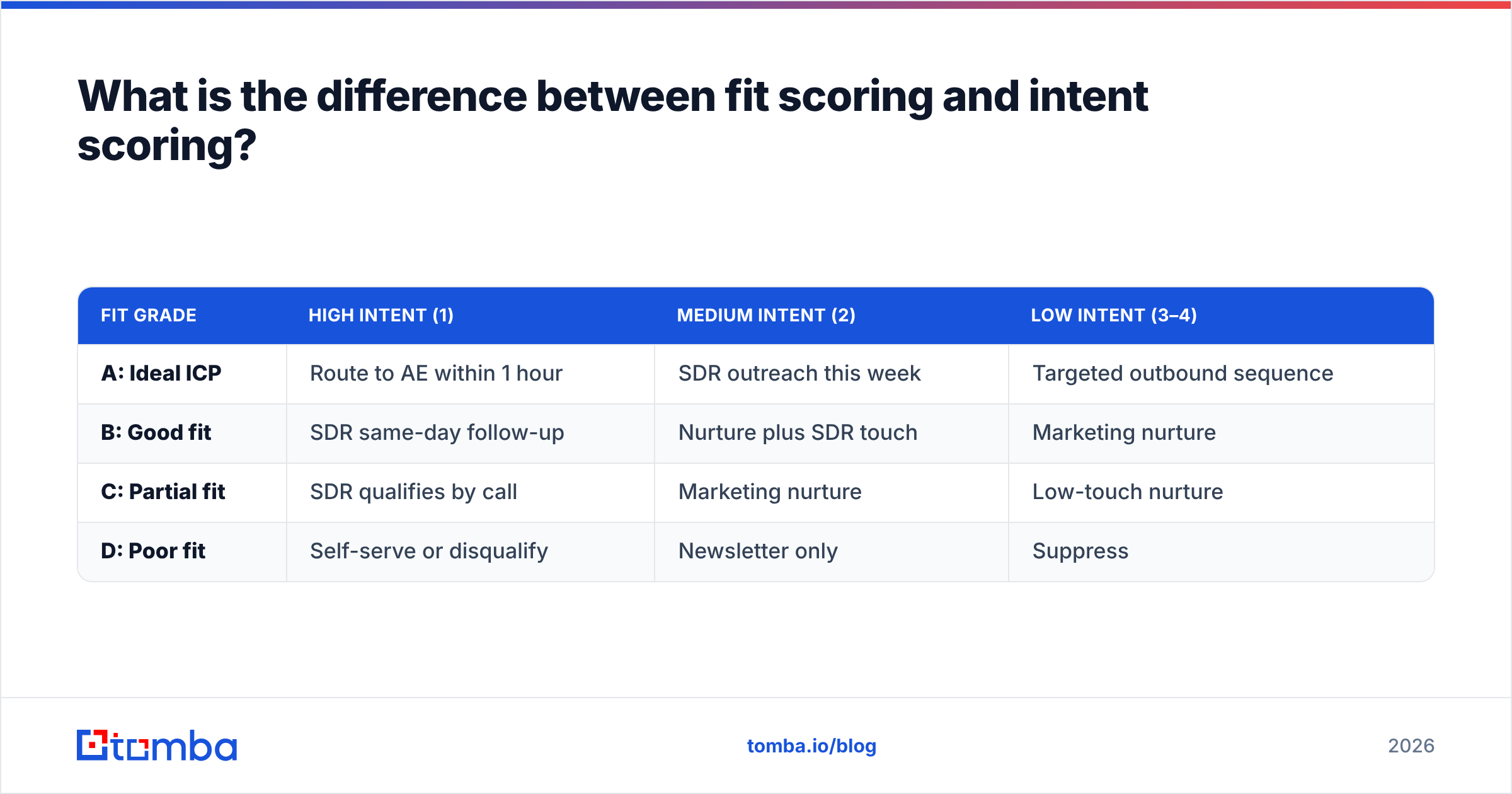 Diagram: What is the difference between fit scoring and intent scoring