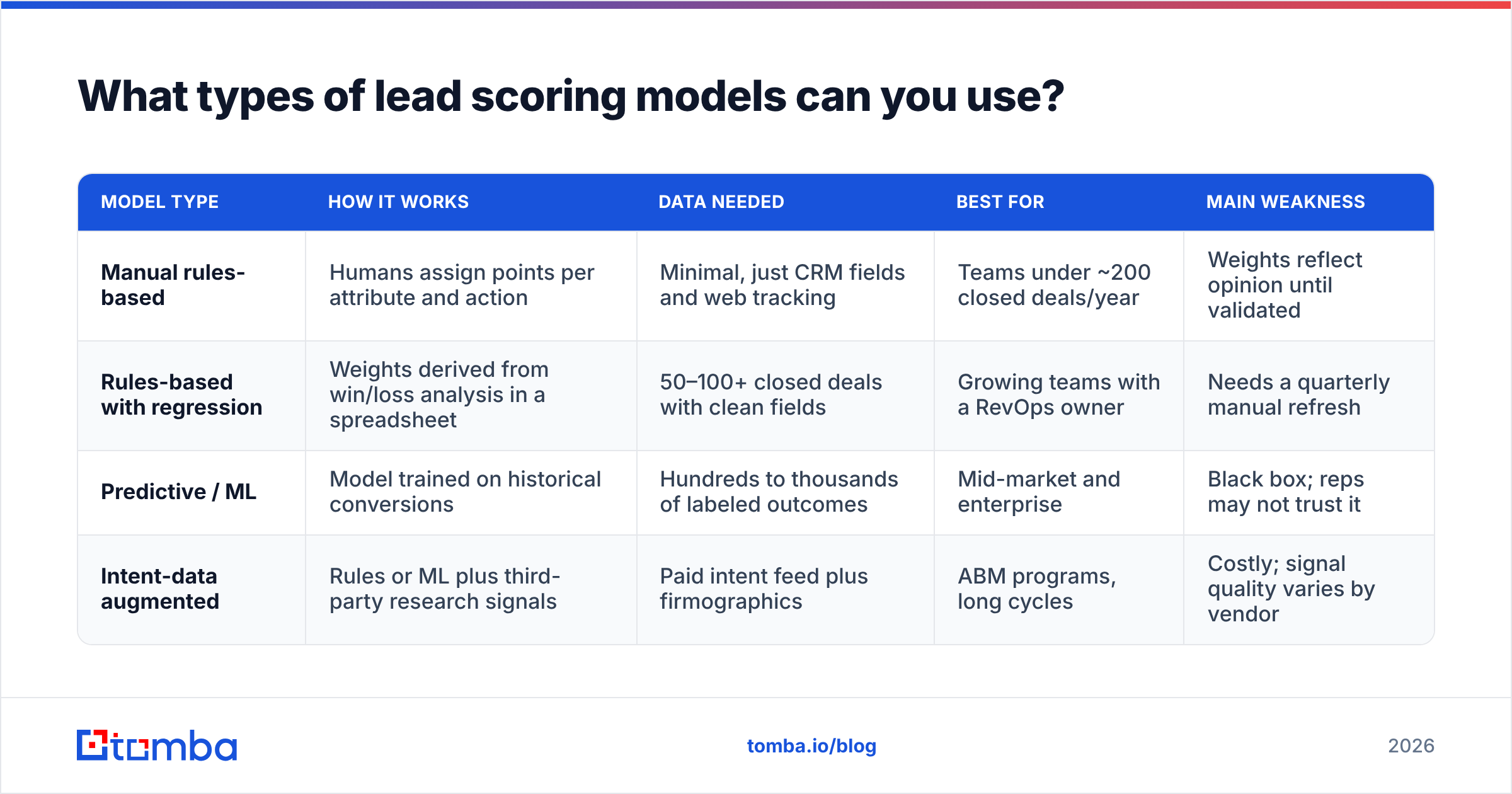 Diagram: What types of lead scoring models can you use