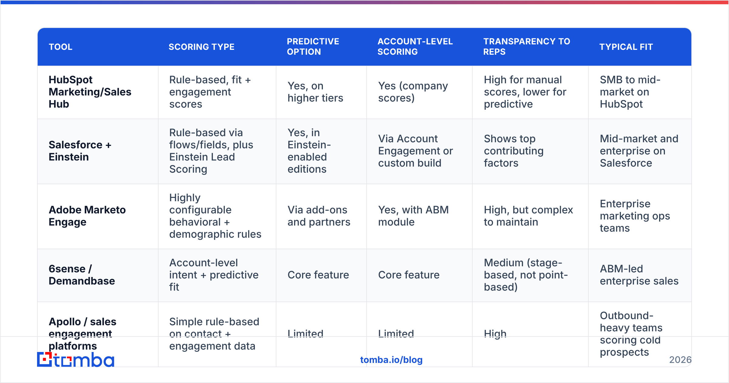 Diagram: How do lead scoring tools compare
