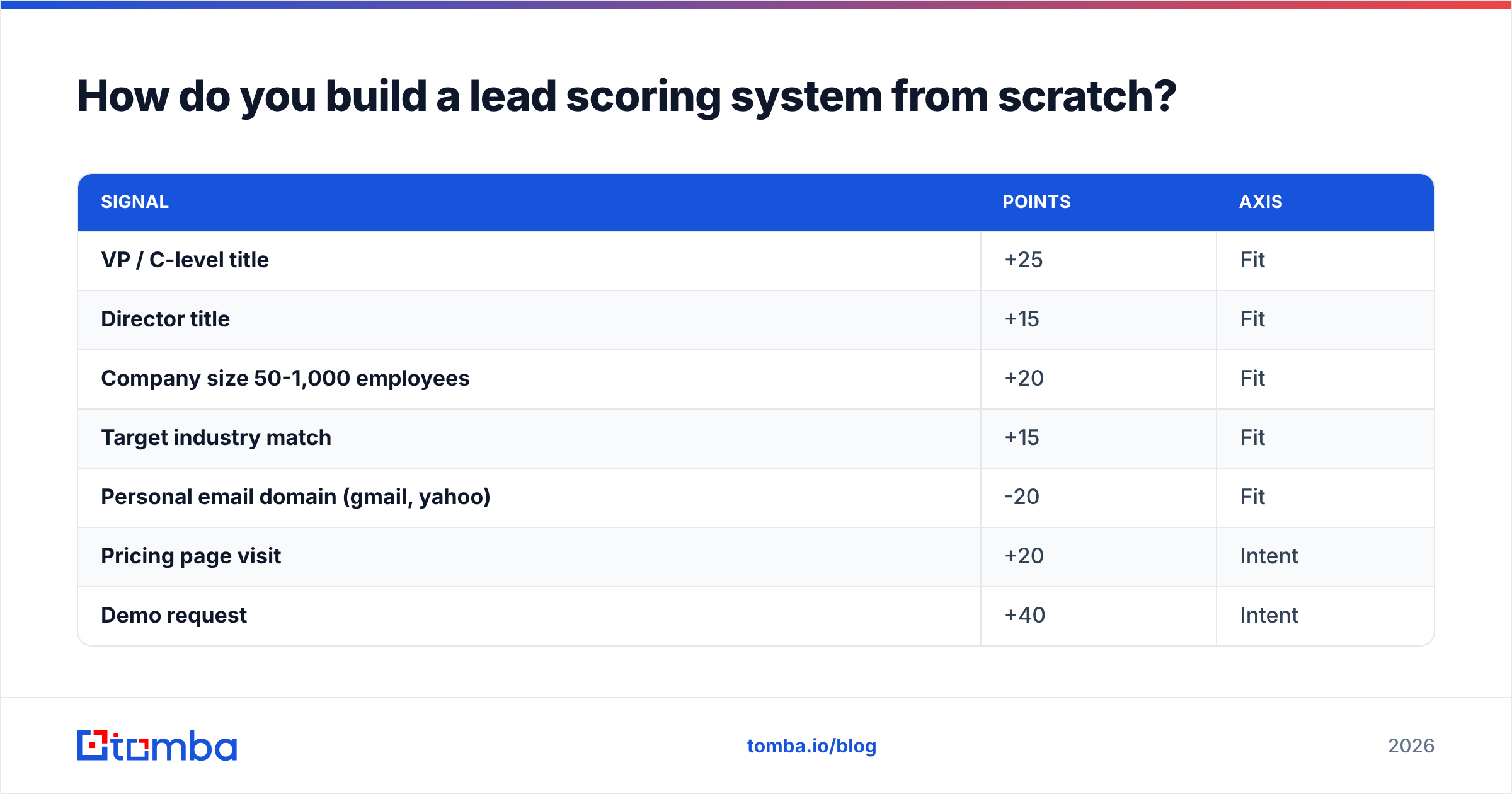 Diagram: How do you build a lead scoring system from scratch