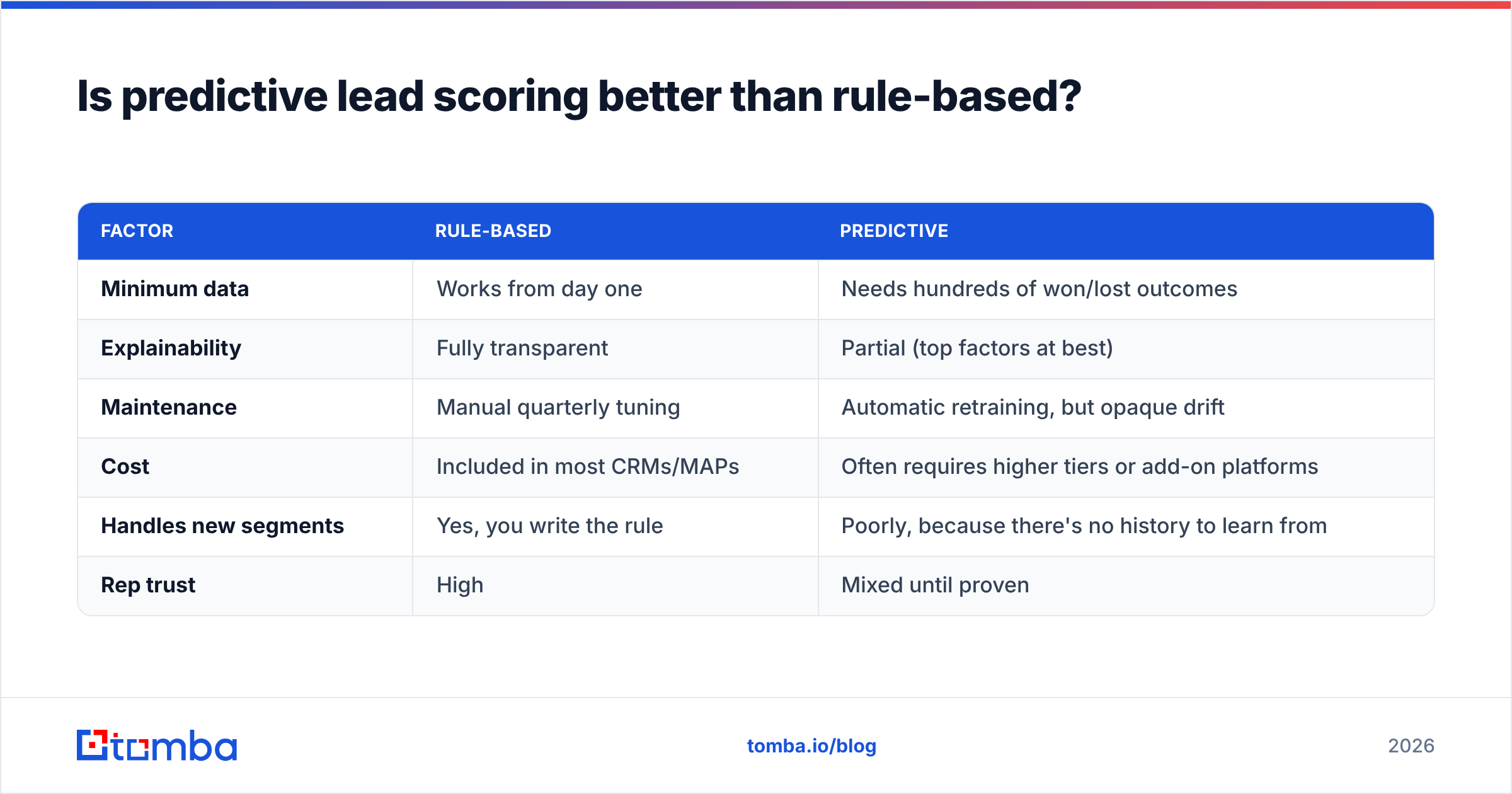 Diagram: Is predictive lead scoring better than rule-based