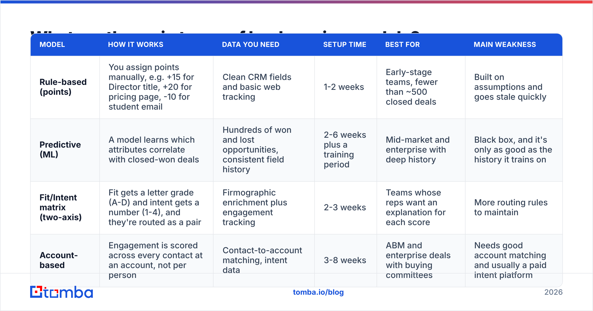 Diagram: What are the main types of lead scoring models
