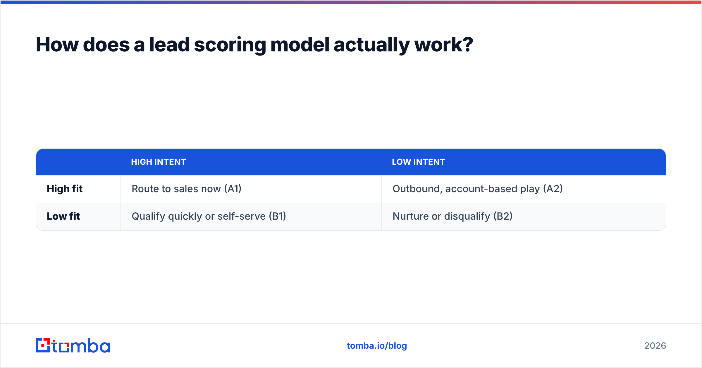 Diagram: How does a lead scoring model actually work